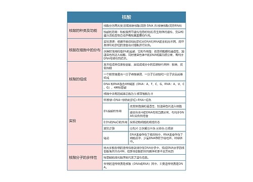 高一生物必修一核酸思维导图