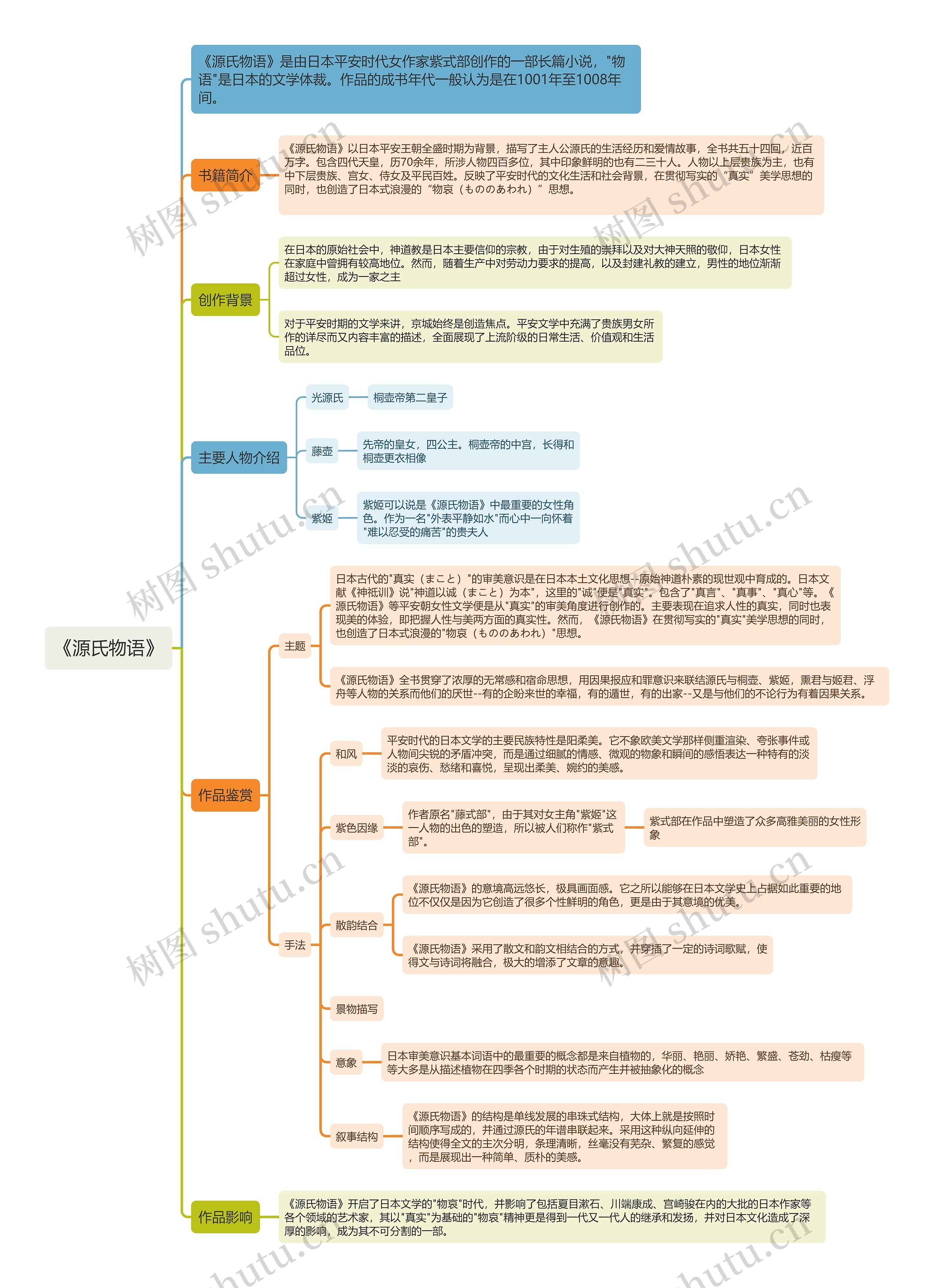 《源氏物语》 《源氏物语》