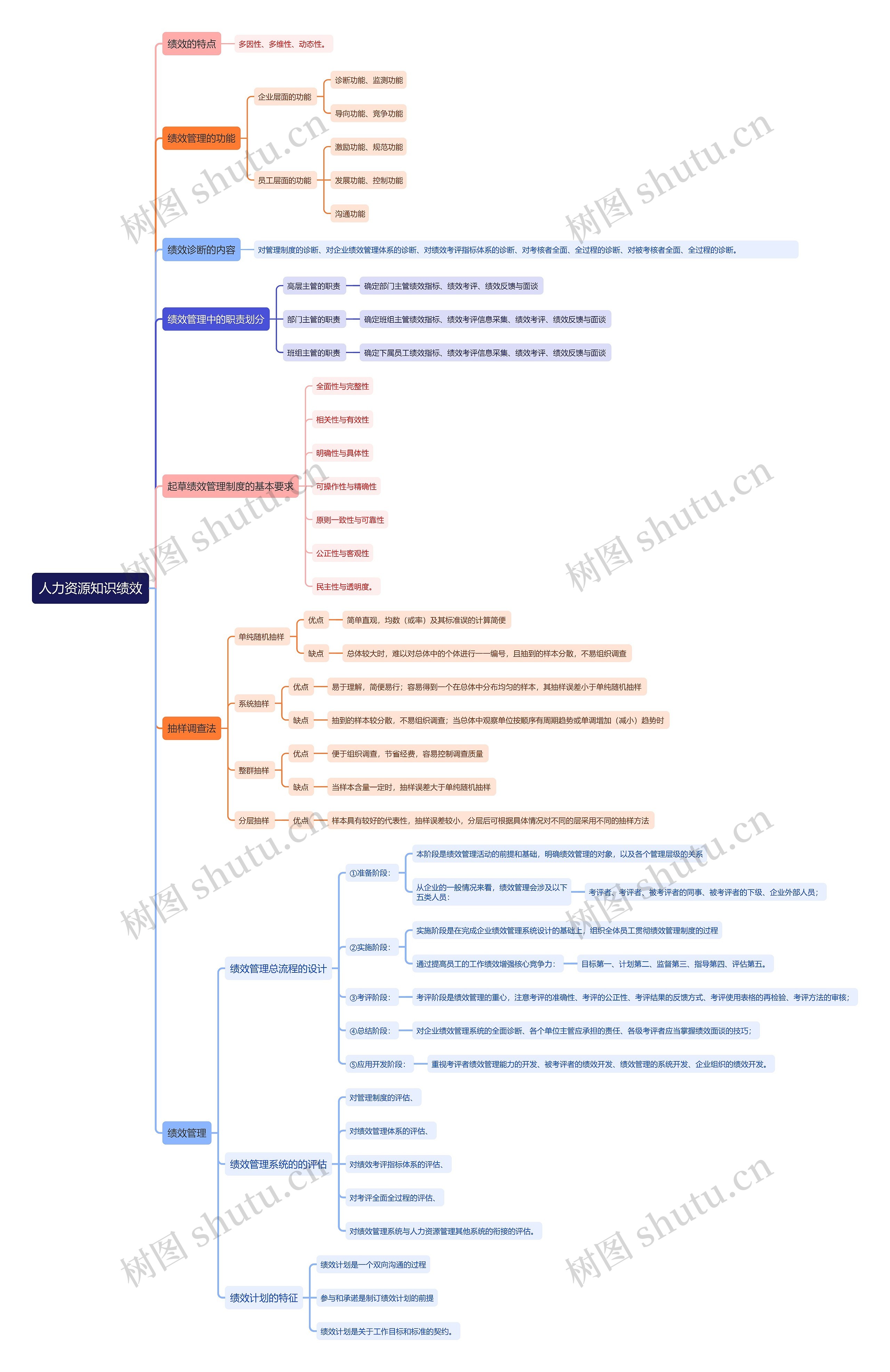 人力资源知识绩效思维导图