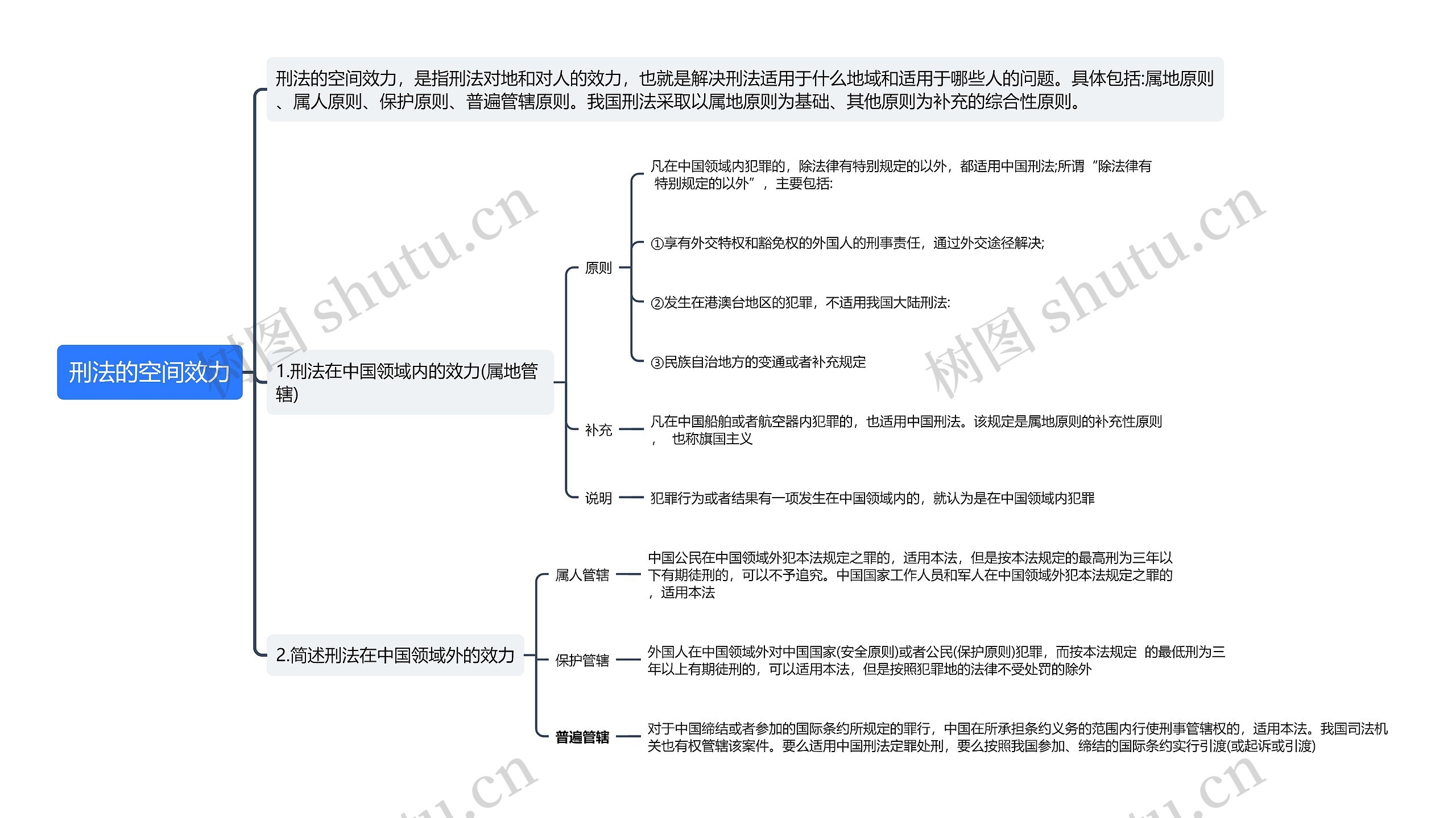 刑法的空间效力思维导图