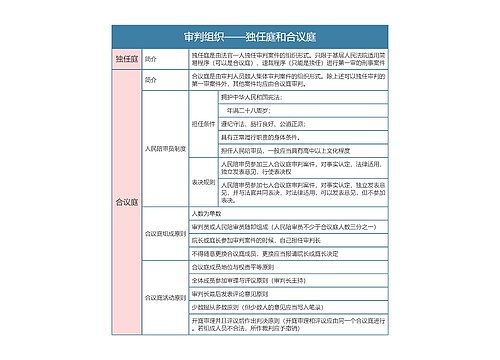 刑事诉讼法审判组织——独任庭和合议庭思维导图