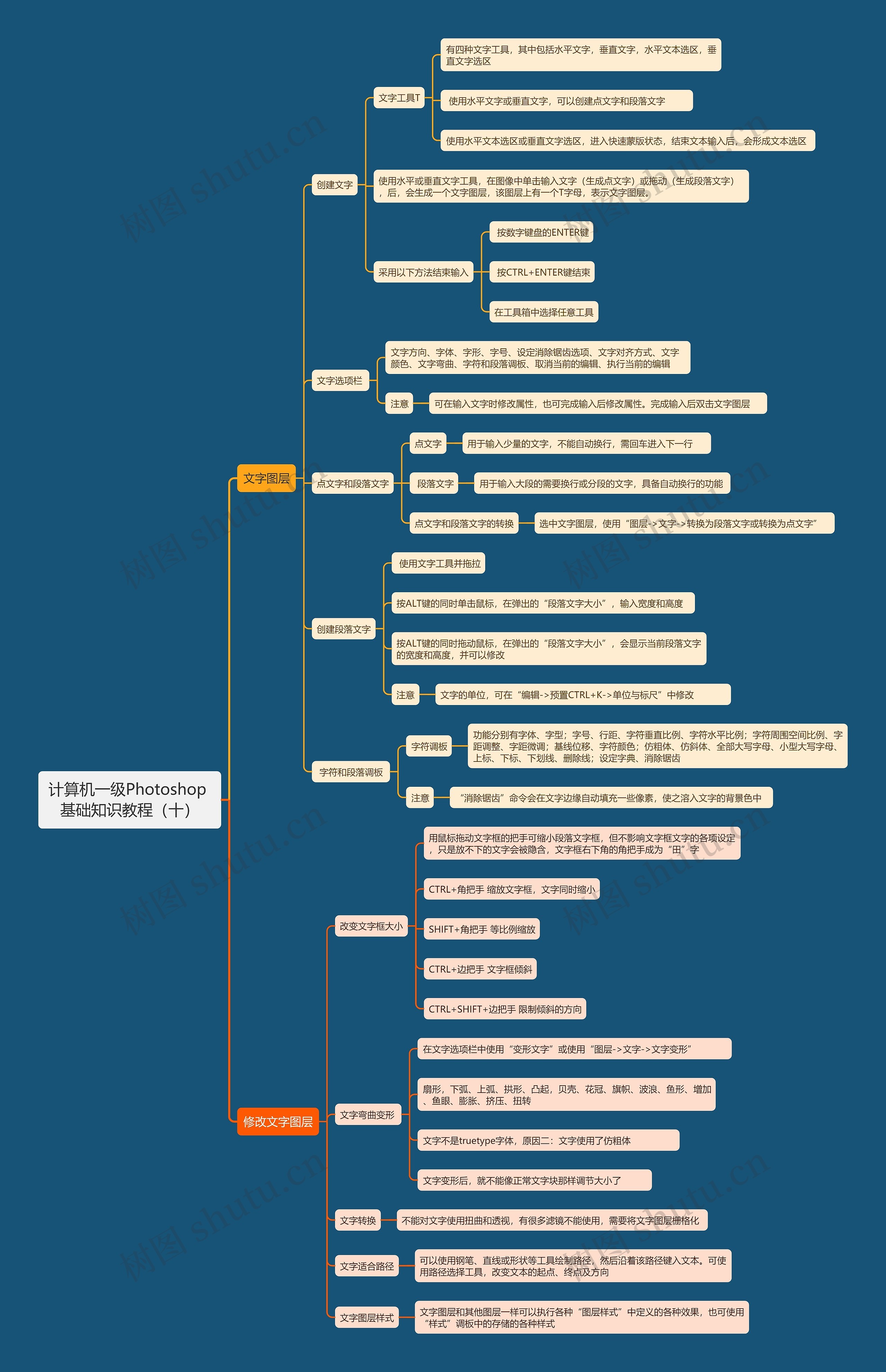计算机一级Photoshop 基础知识教程（十）思维导图