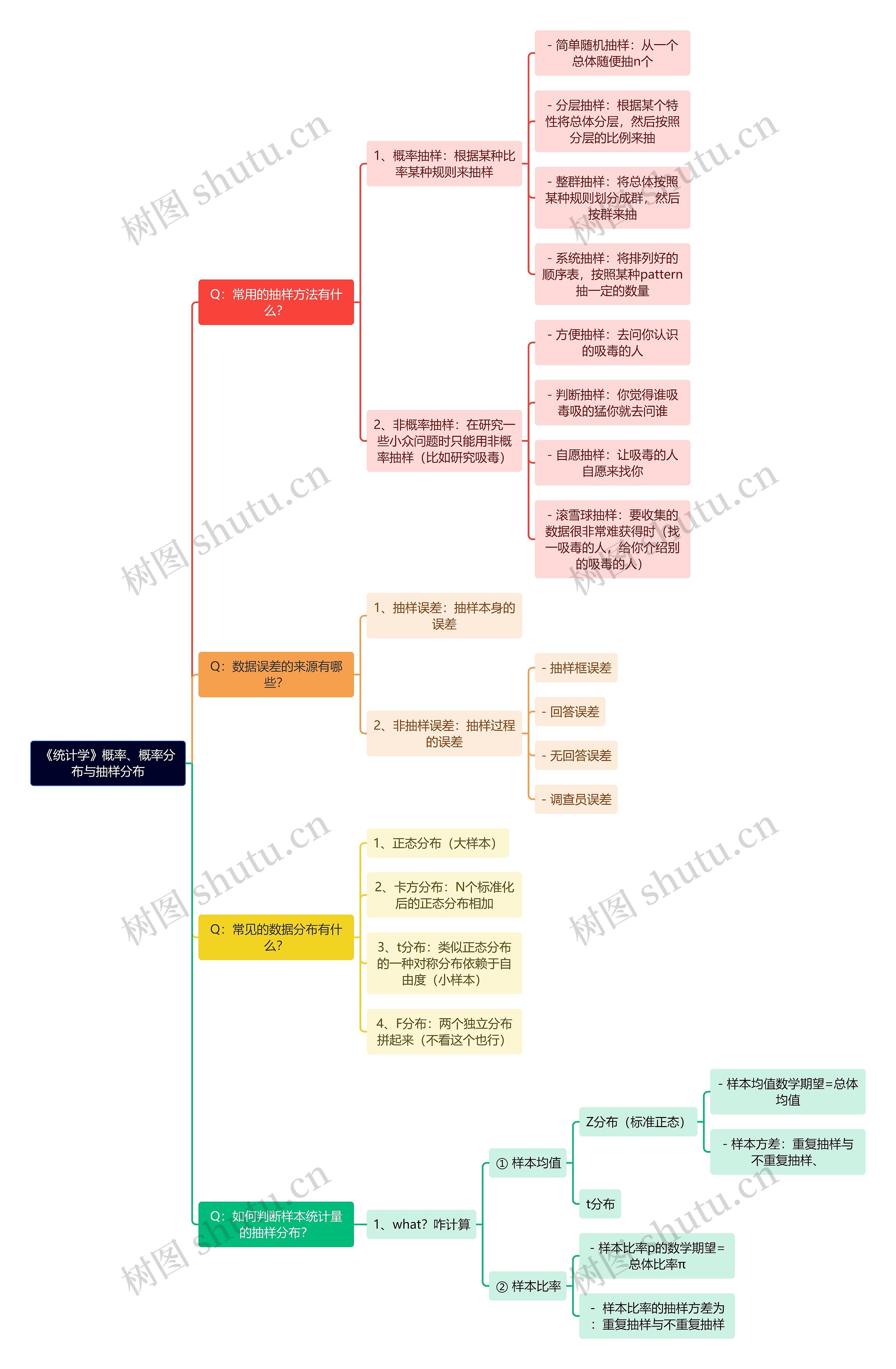 《统计学》概率、概率分布与抽样分布思维导图