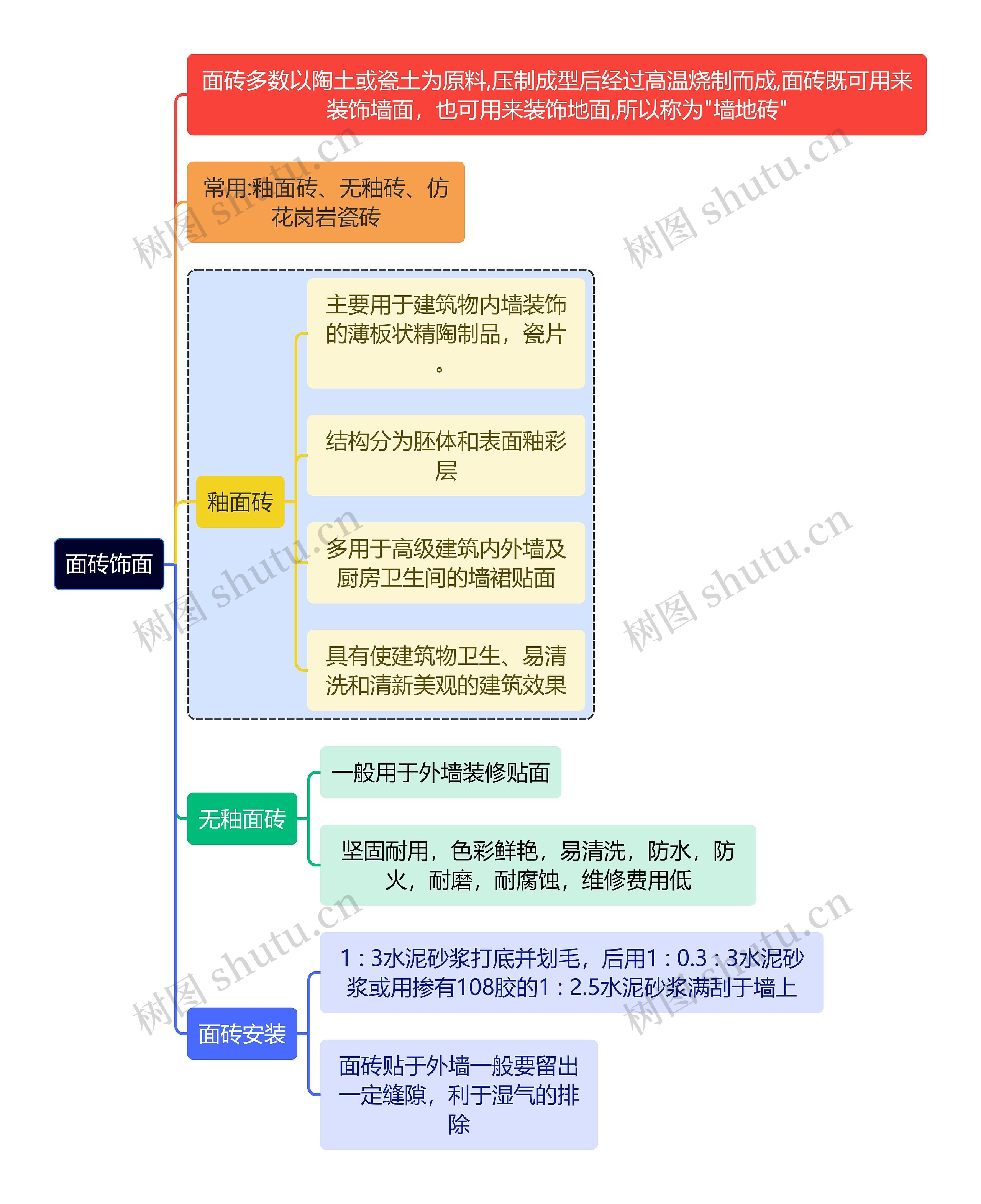 建筑学知识面砖饰面思维导图