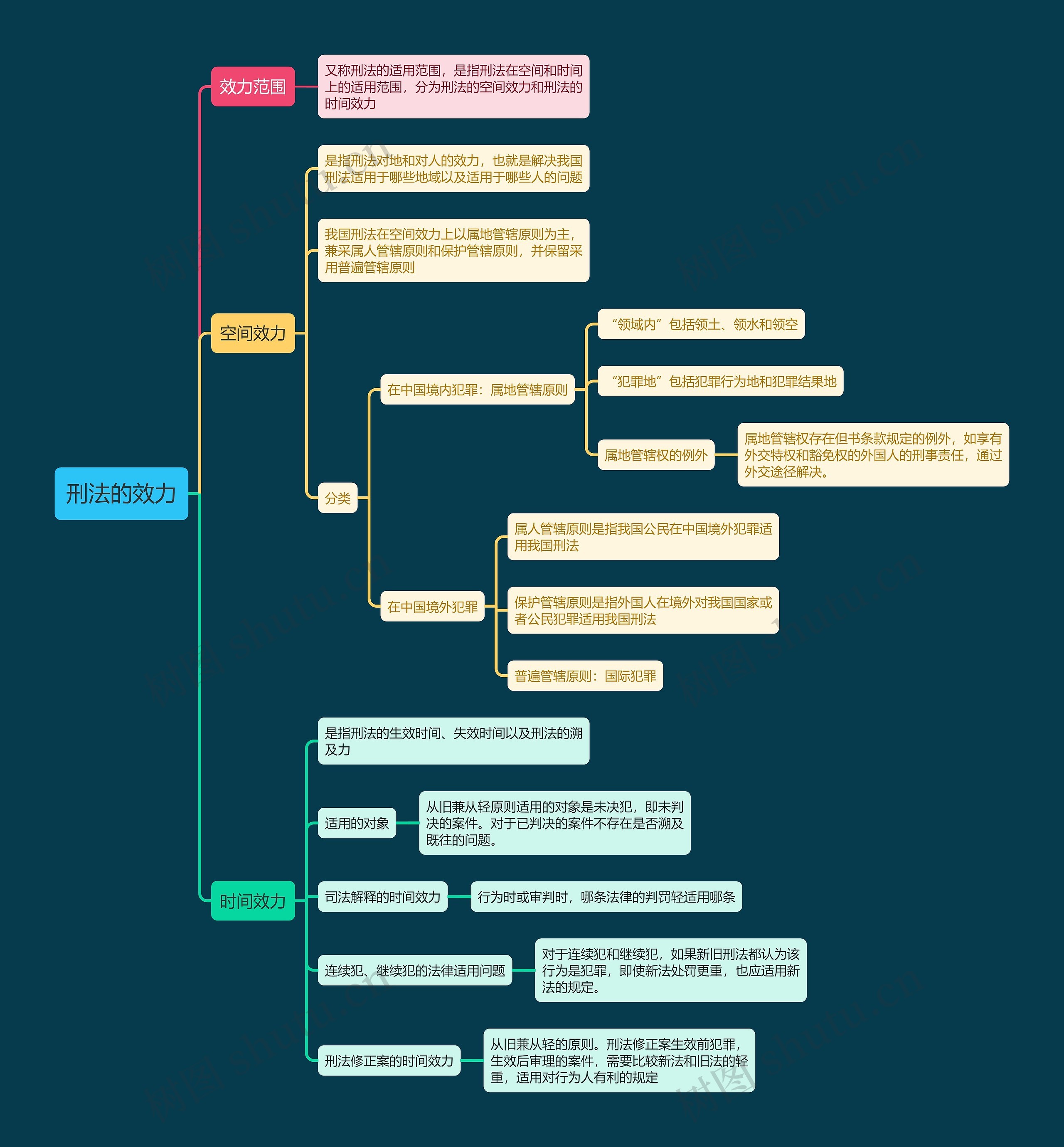 刑法的效力
思维导图