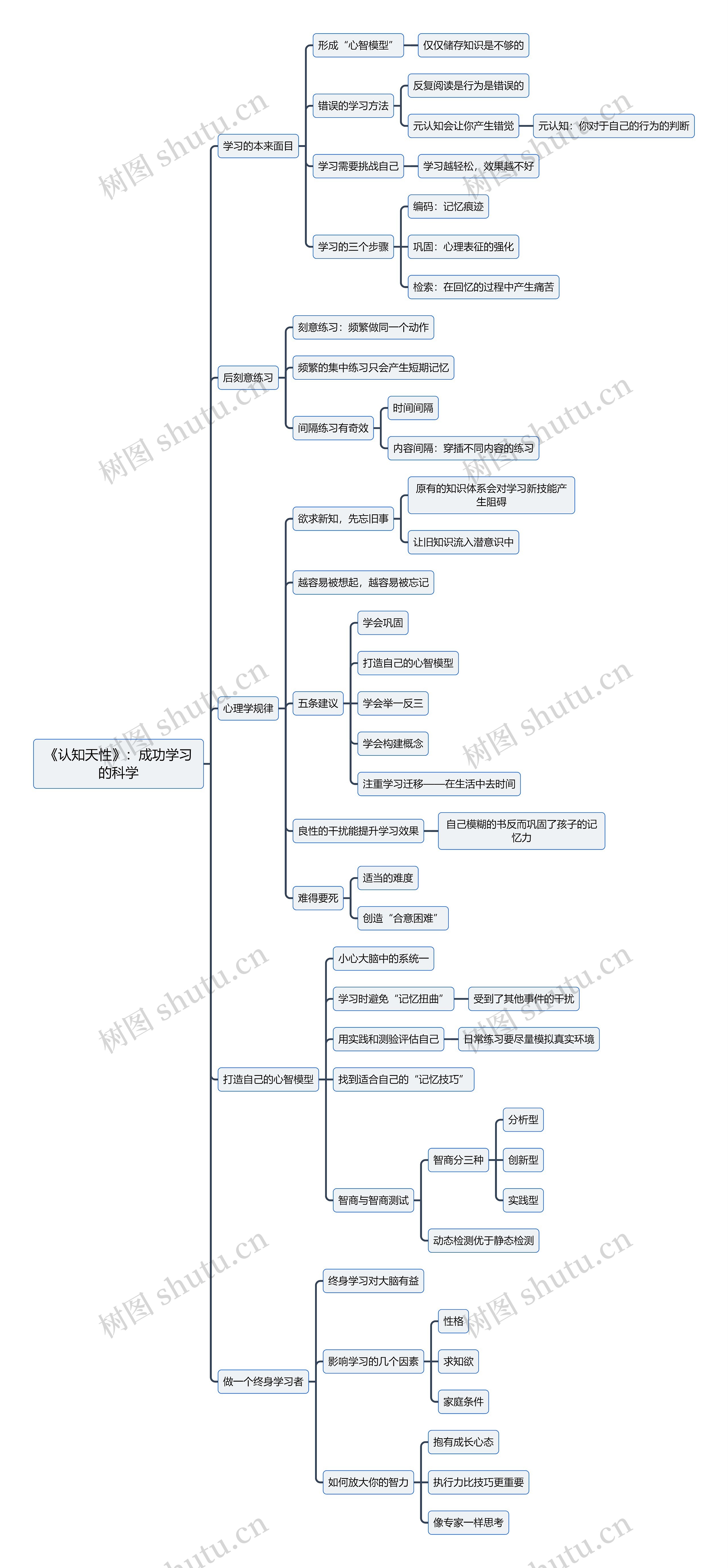 《认知天性》:成功学习的科学思维导图高清图 《认知天性》:成功学习的科学思维导图