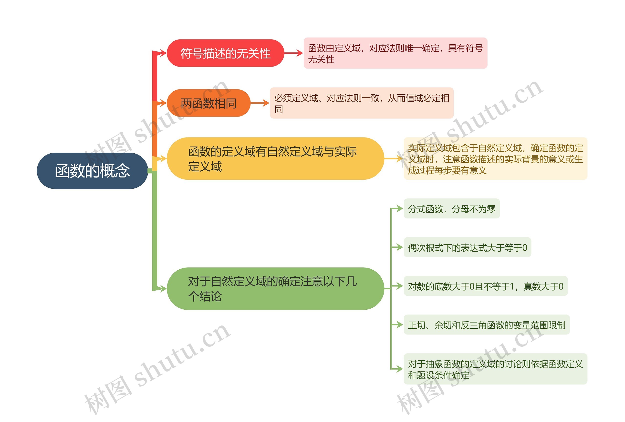 函数的概念