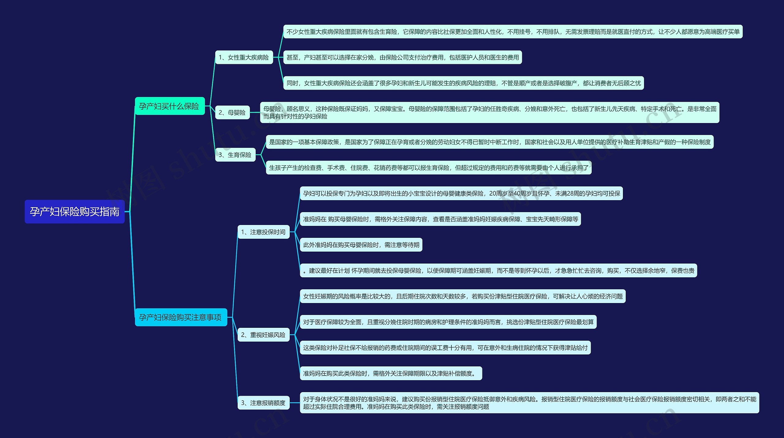 孕产妇保险购买指南思维导图