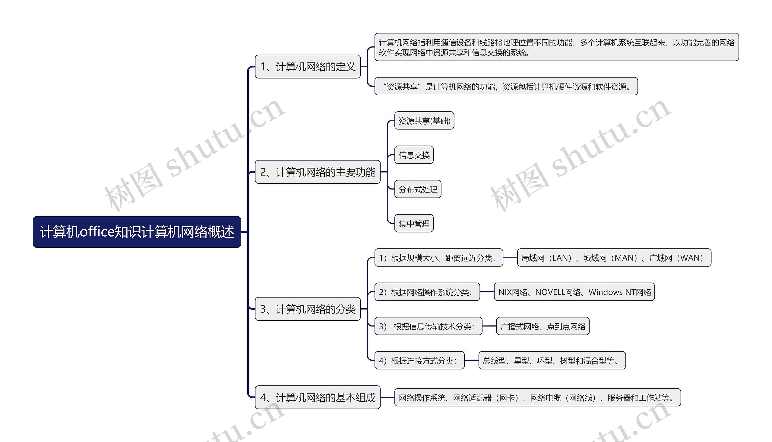 计算机office知识计算机网络概述思维导图