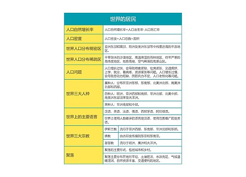 初一地理之世界的居民思维导图