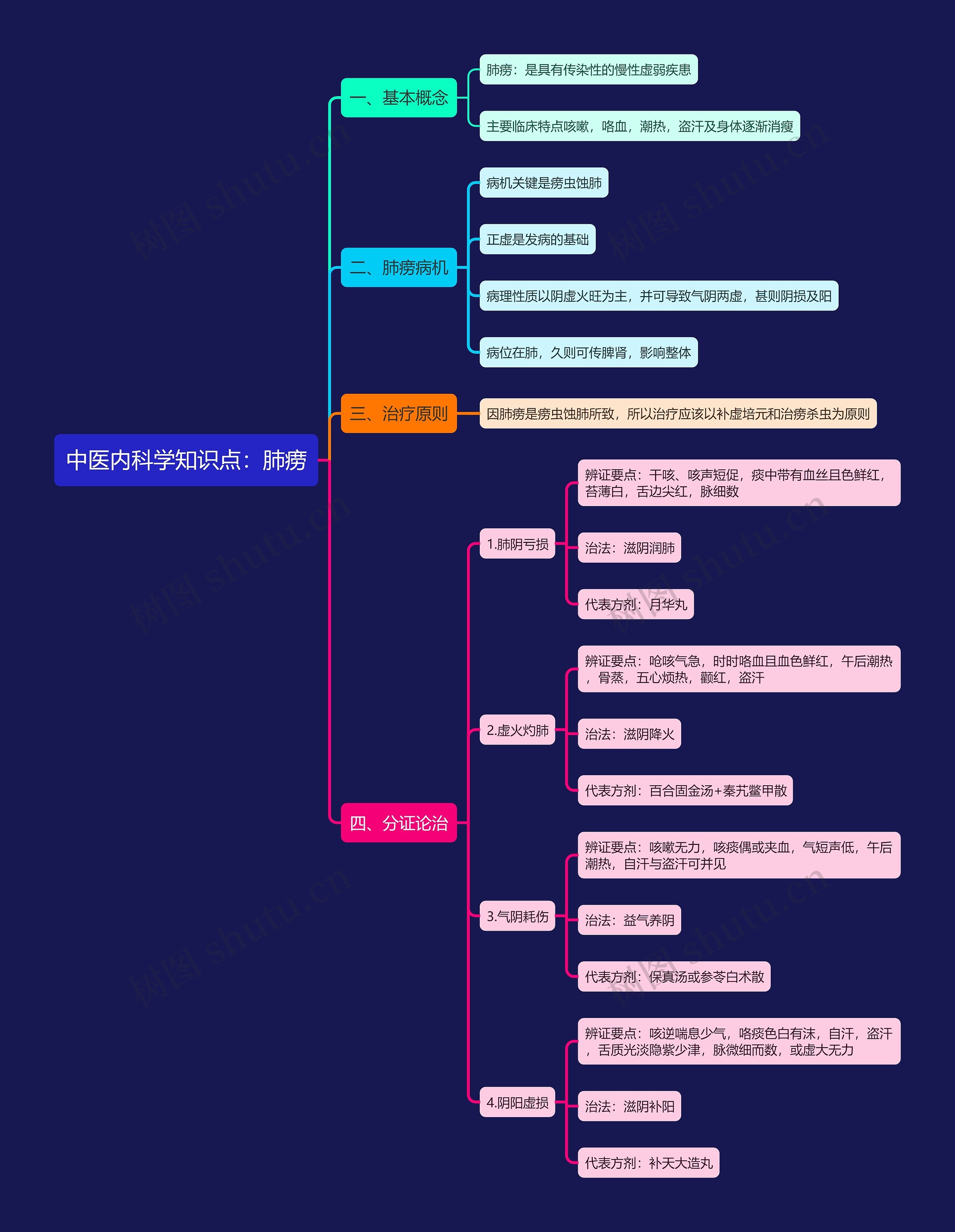 中医内科学知识点：肺痨思维导图