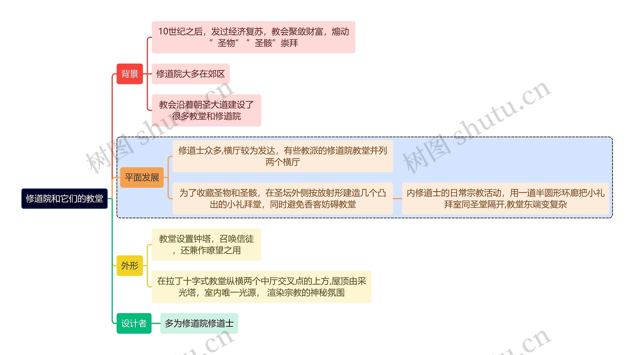 建筑学知识修道院和它们的教堂思维导图