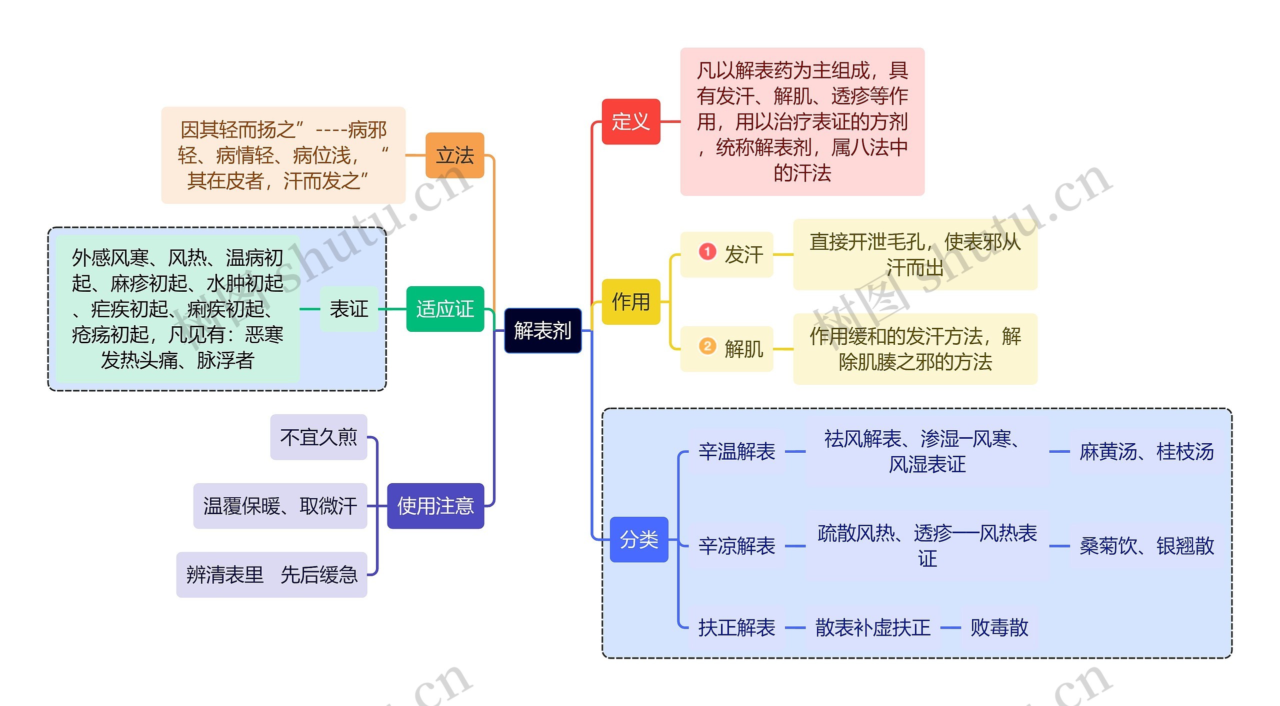 医学知识解表剂思维导图