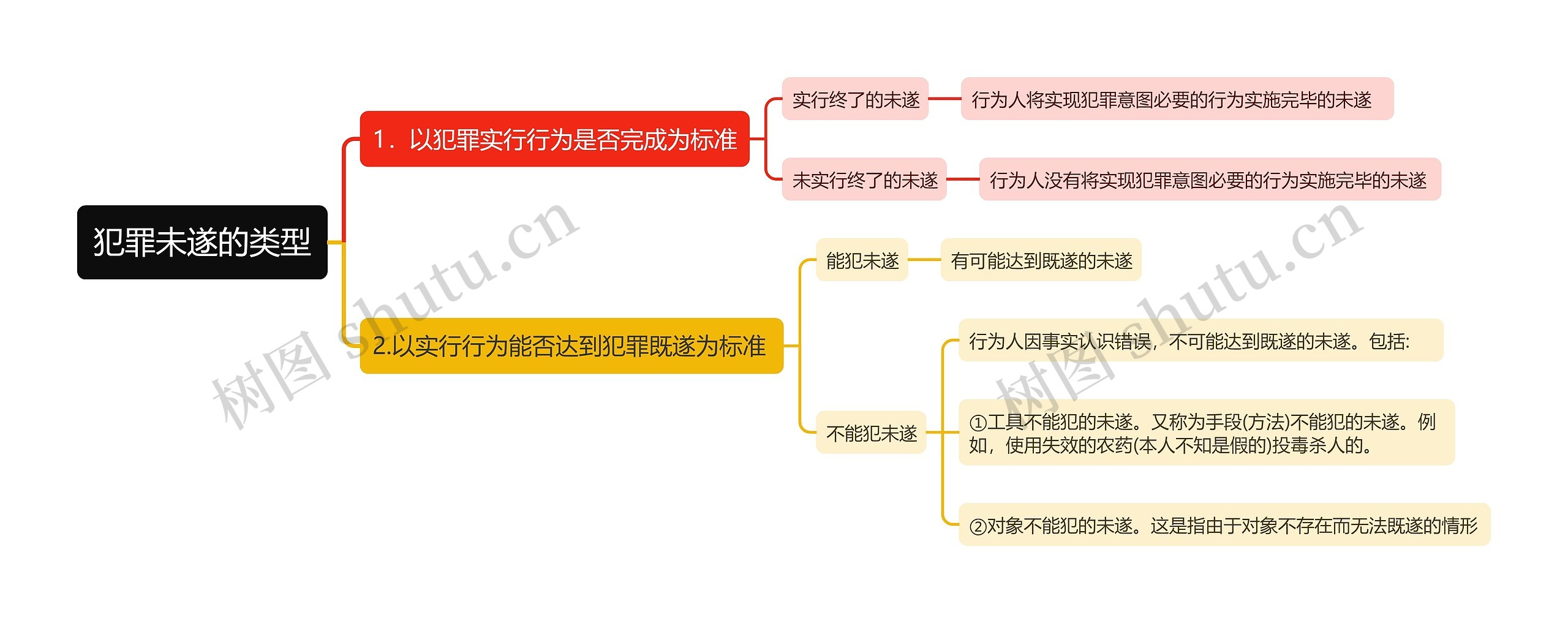 犯罪未遂的类型思维导图