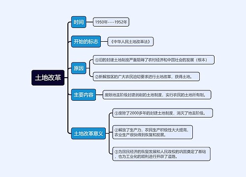 八年级下册历史﻿土地改革的思维导图