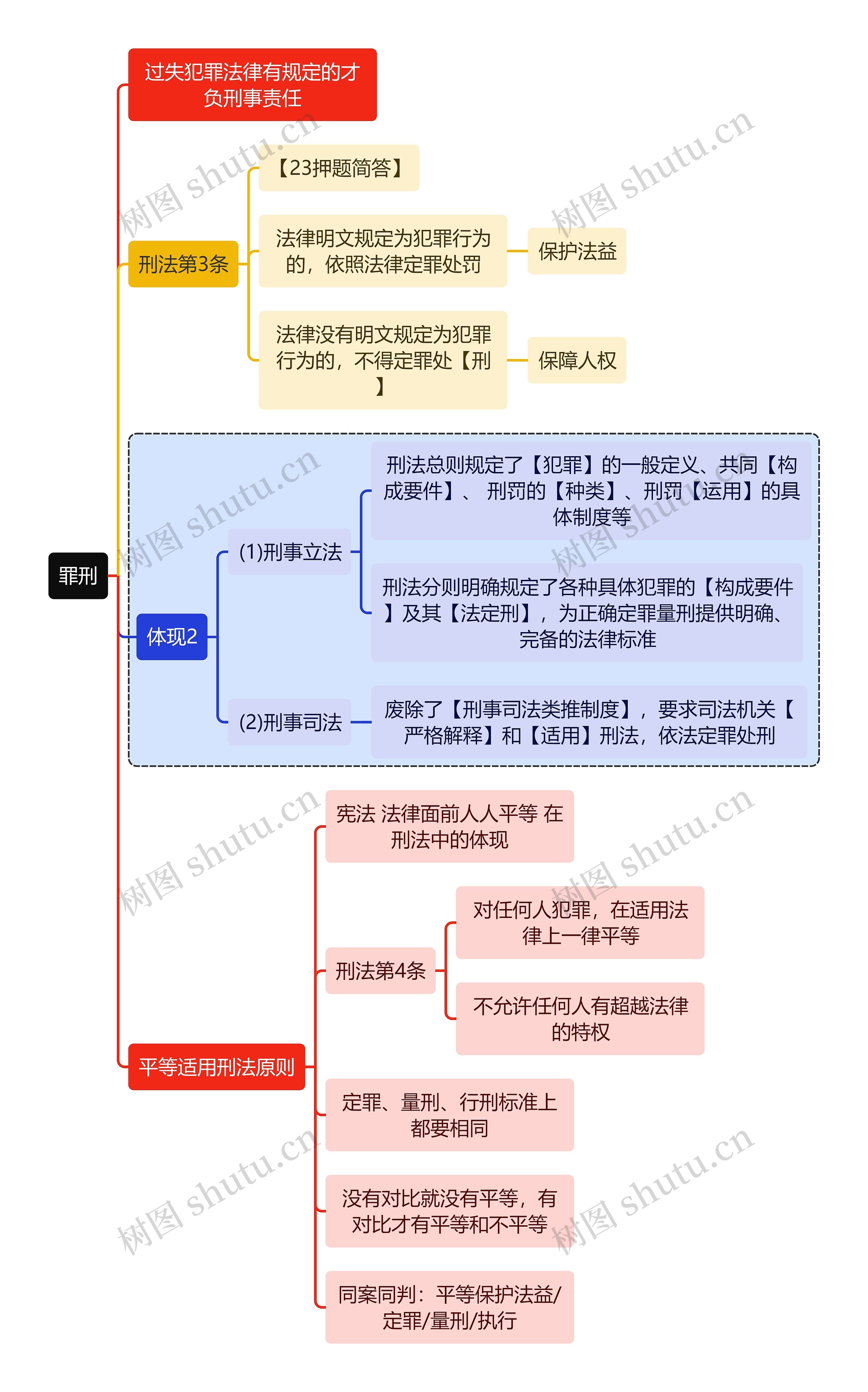 刑法知识罪刑思维导图