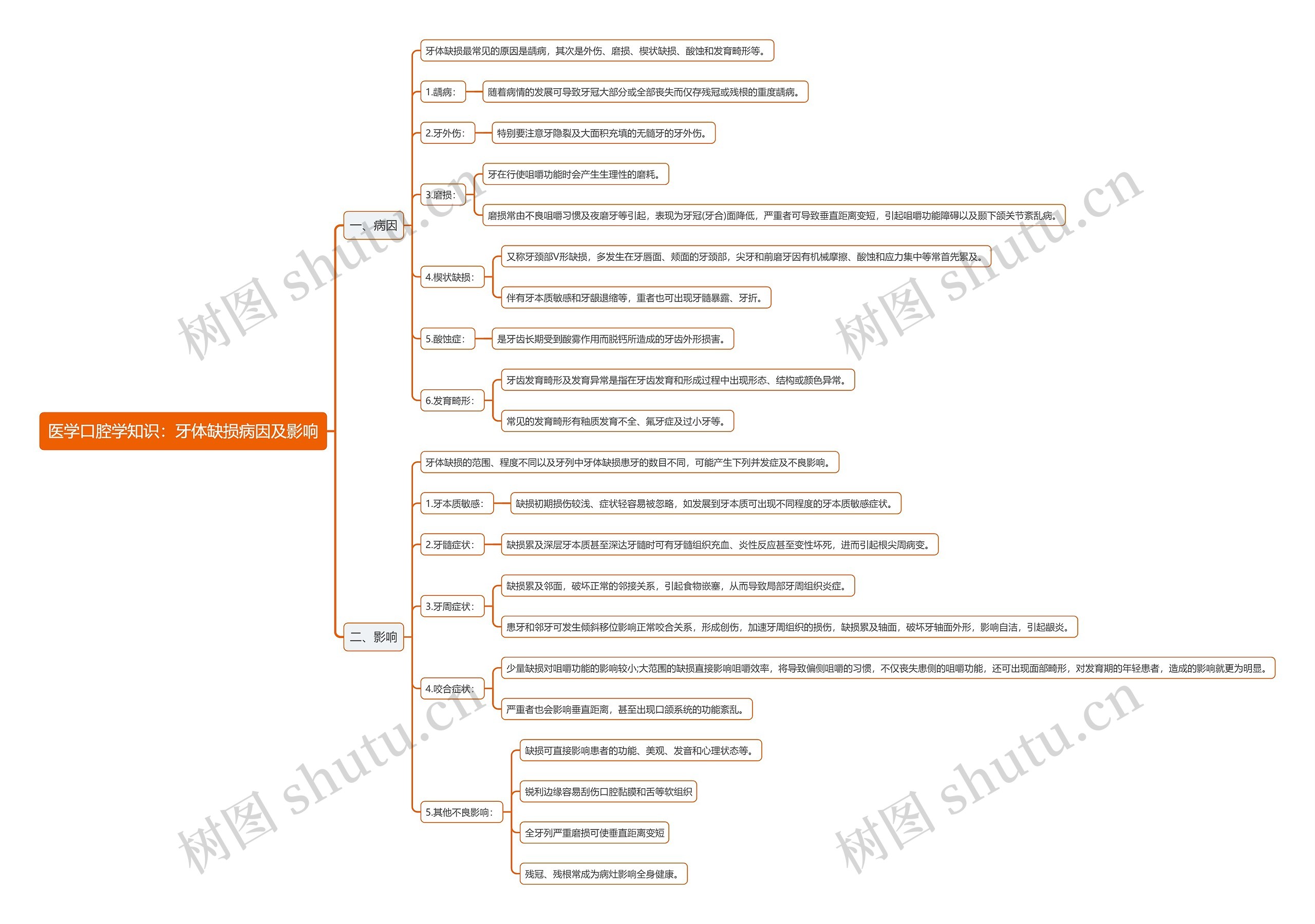 医学口腔学知识：牙体缺损病因及影响思维导图