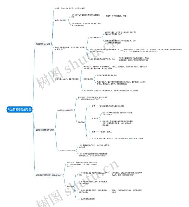 刑法第四章思维导图_编号t7143514-TreeMind树图