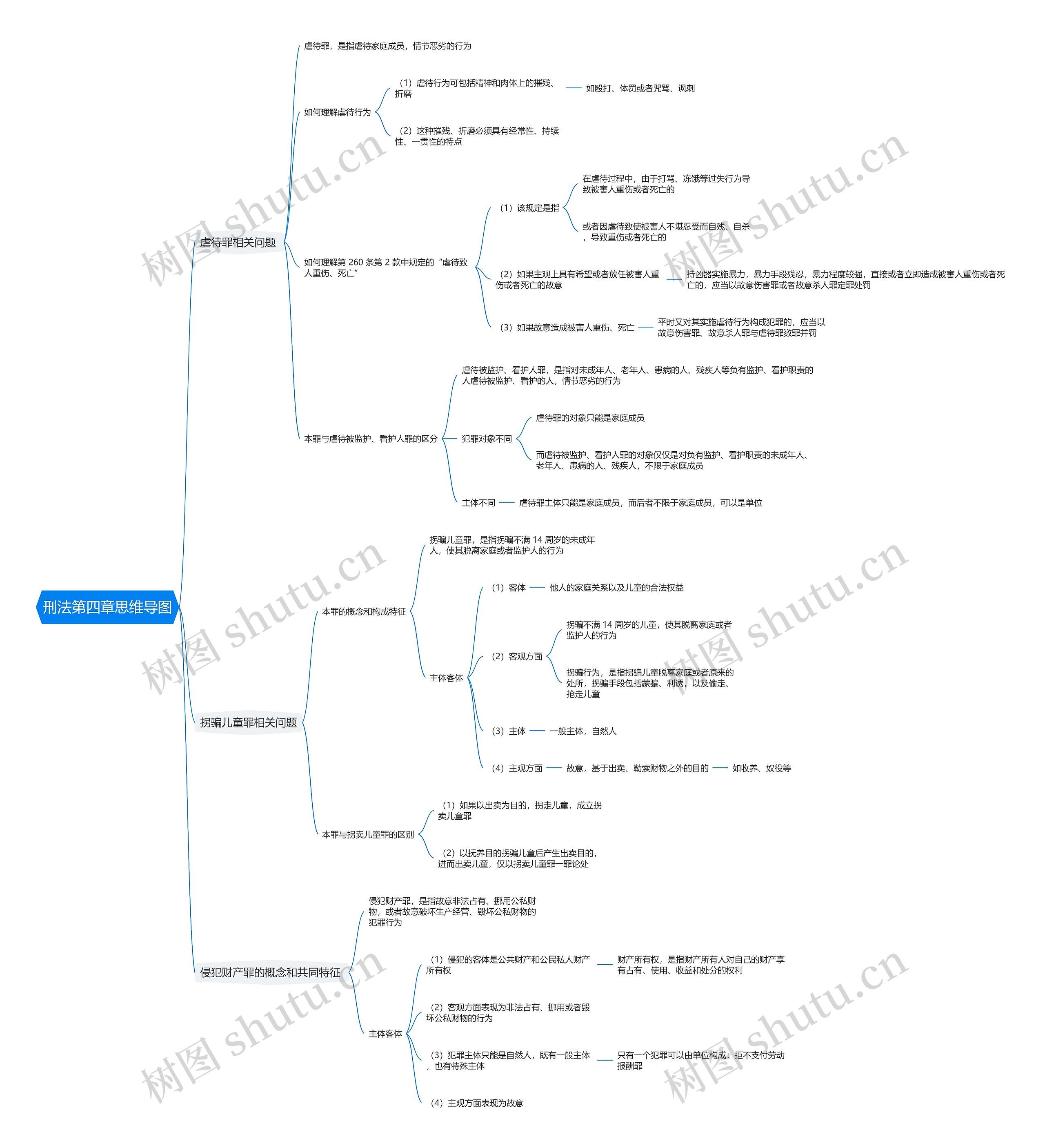 刑法第四章思维导图