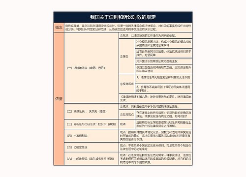 我国关于识别和诉讼时效的规定的思维导图