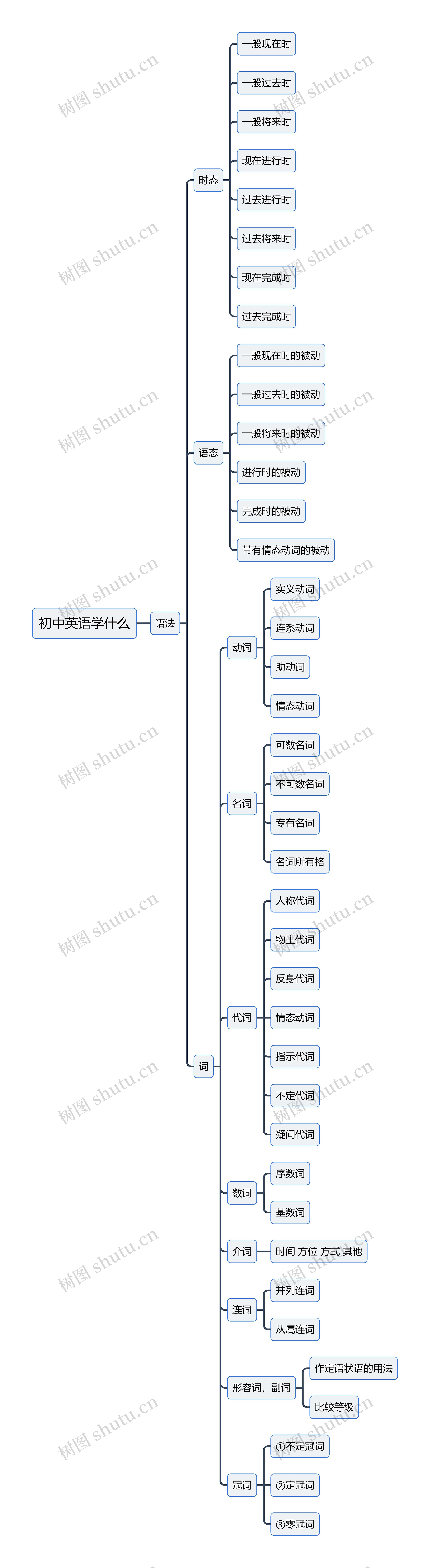初中英语语法思维导图