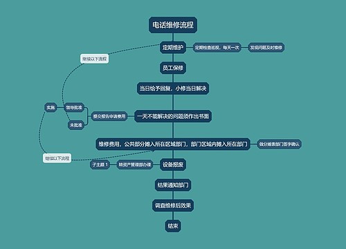 电话维修流程