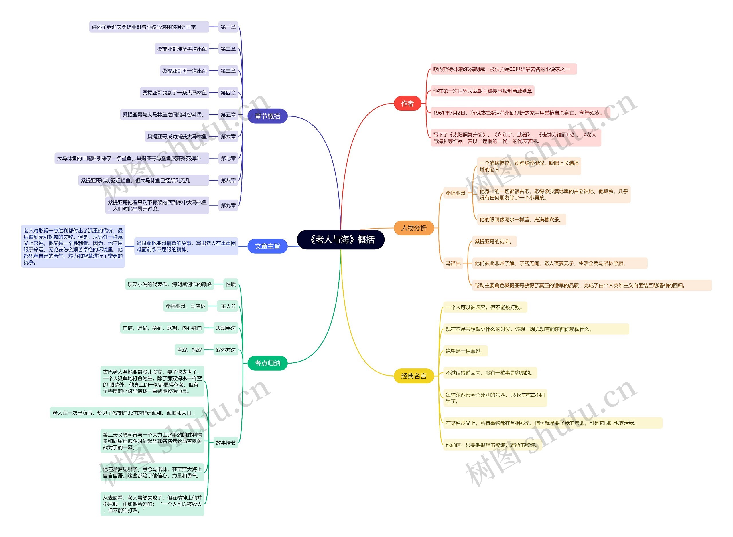 《老人与海》内容概括思维导图