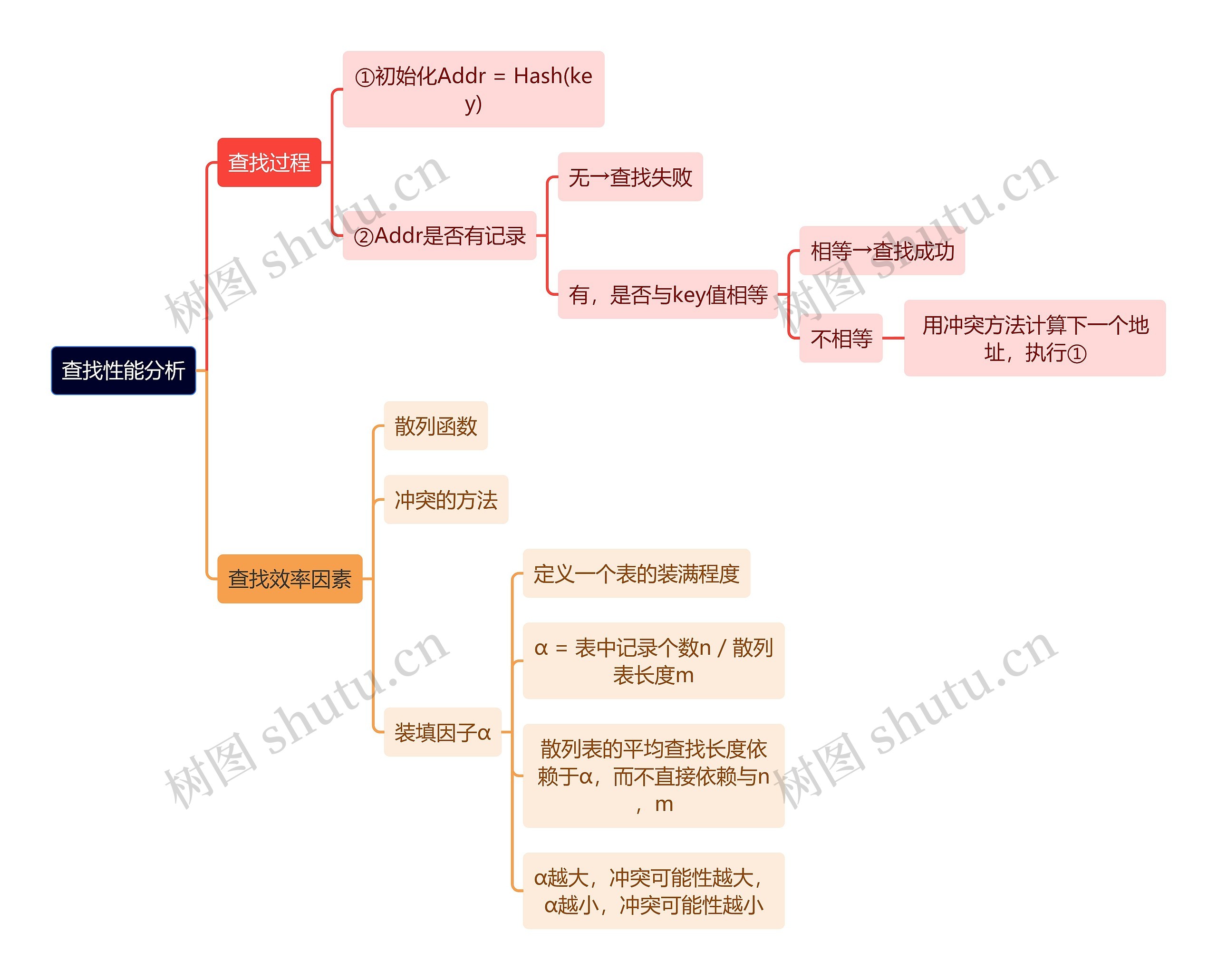 计算机知识查找性能分析思维导图