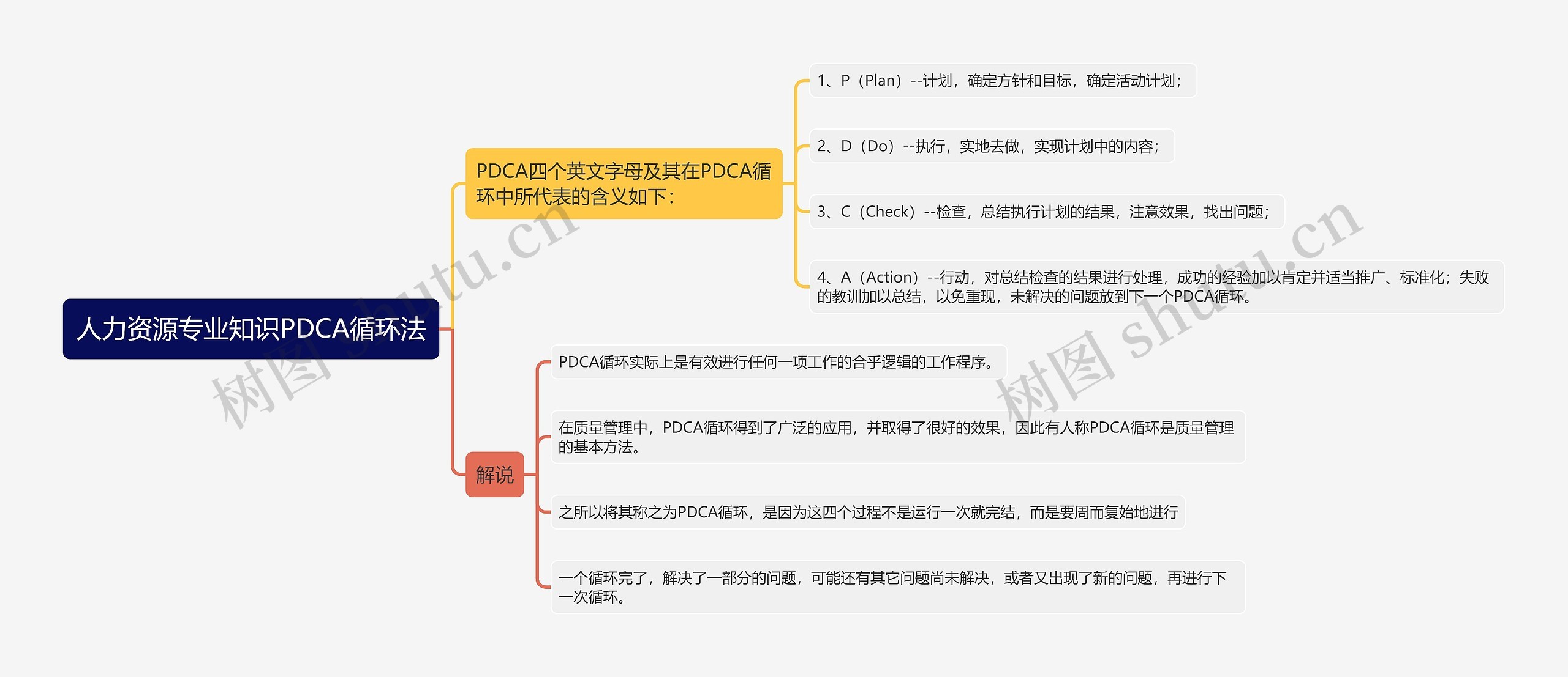 人力资源专业知识PDCA循环法