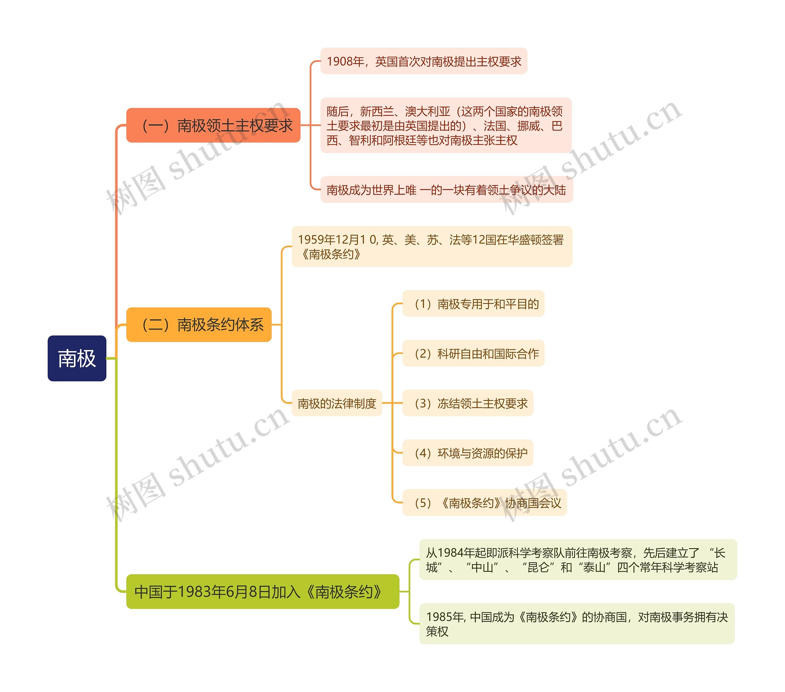 国际法知识南极的思维导图