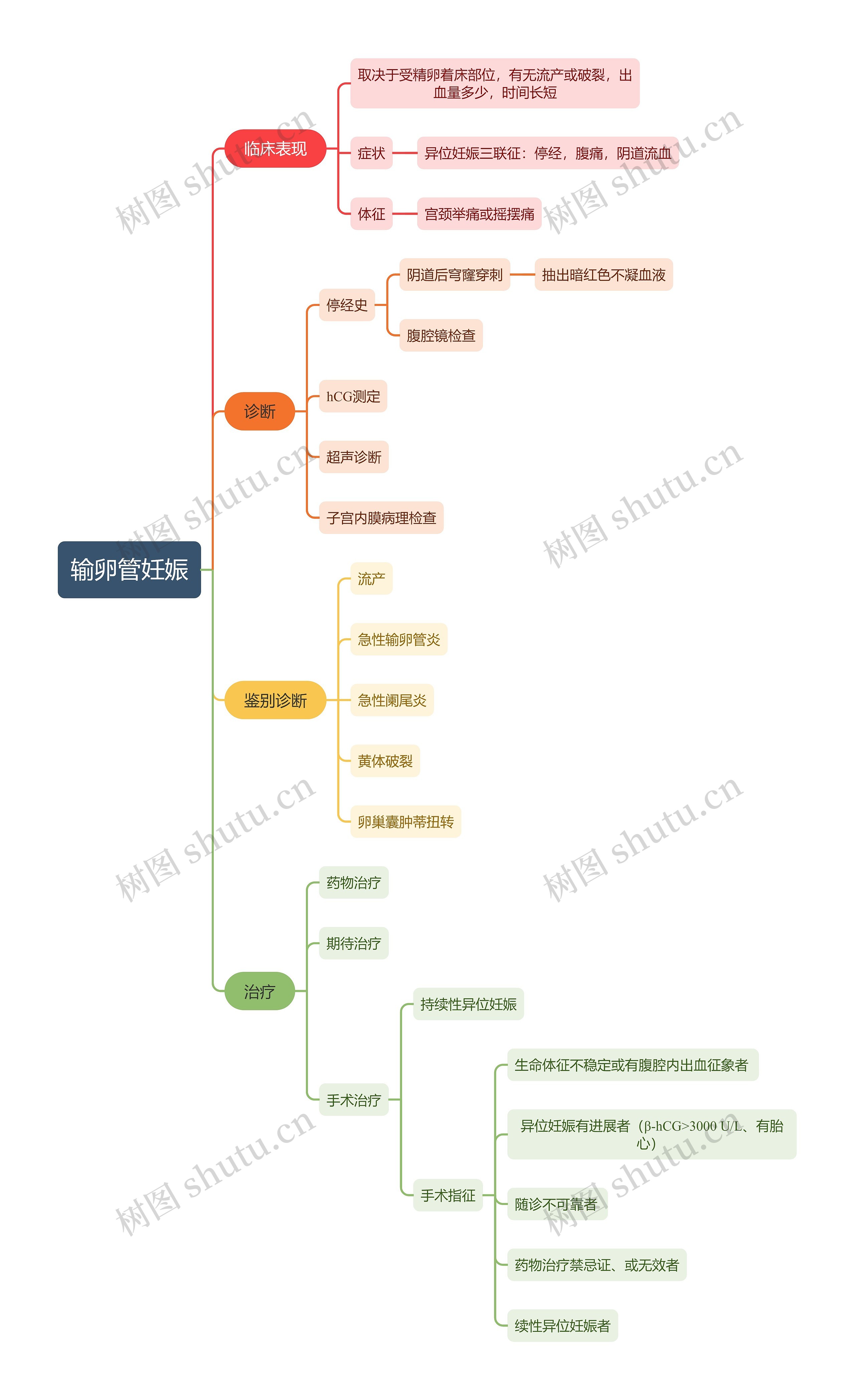 医学知识输卵管妊娠思维导图