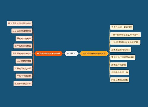 职业技能技术研发思维导图