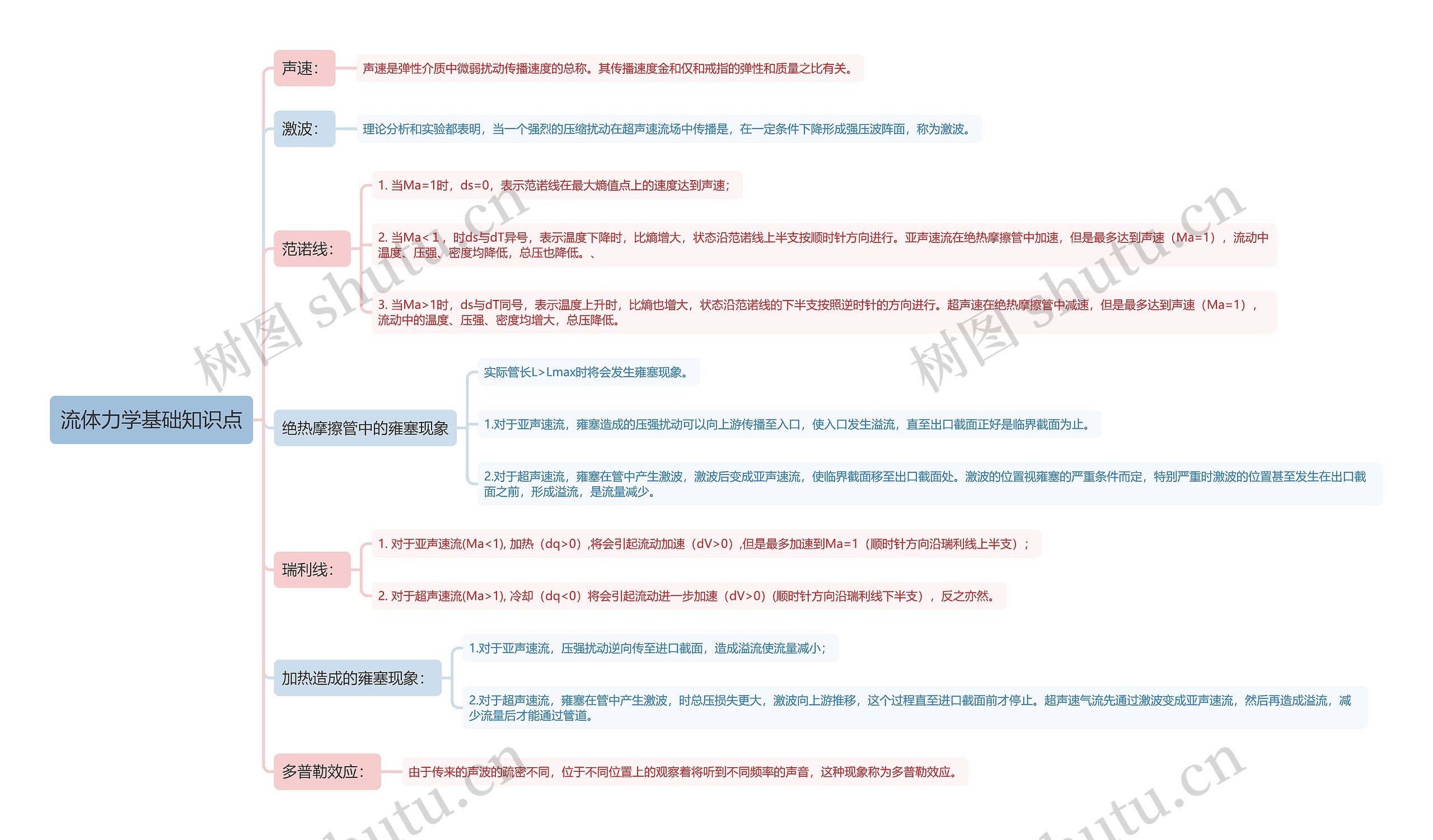 流体力学基础知识点思维导图