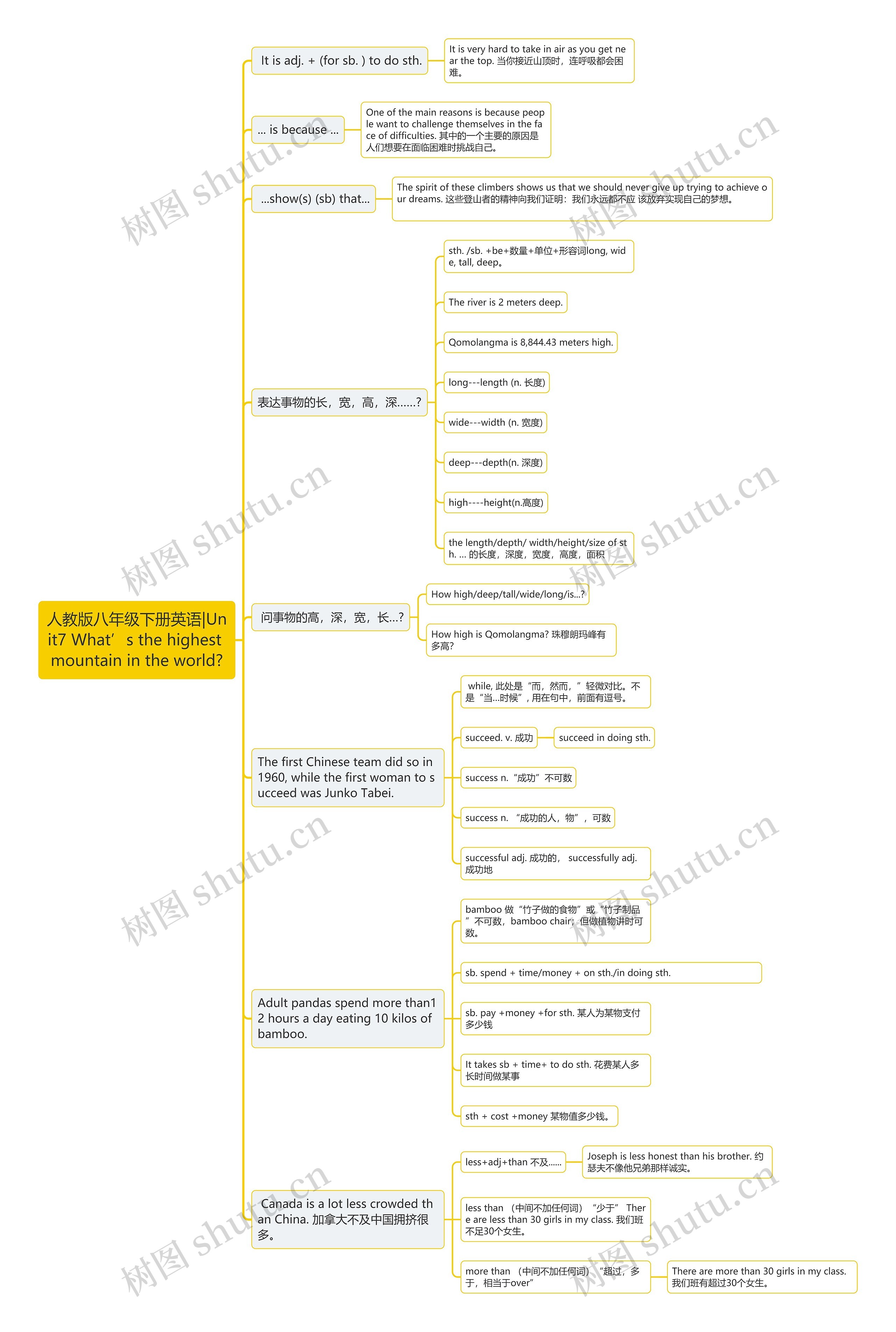 人教版八年级下册英语|Unit7 What’s the highest mountain in the world?思维导图