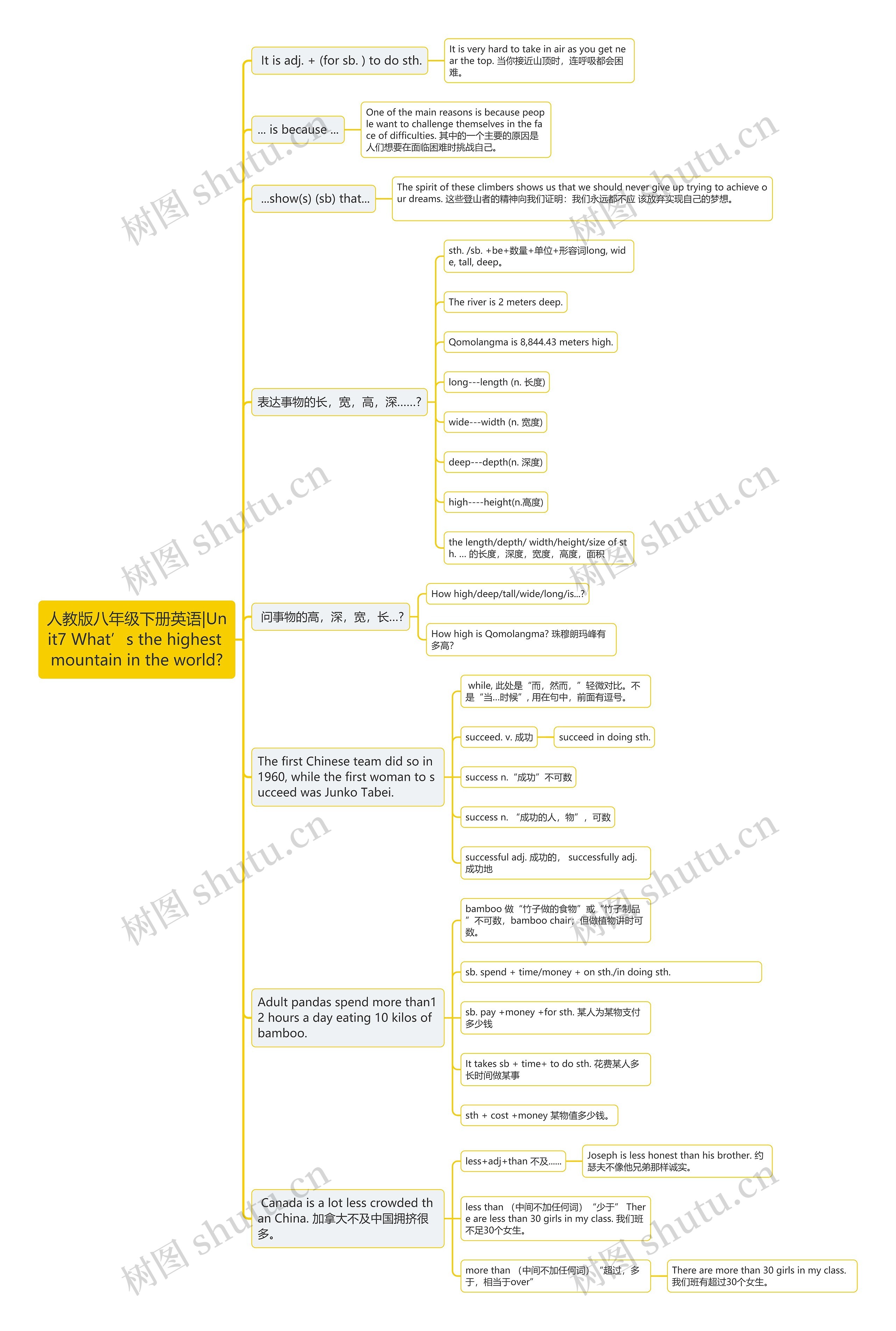 人教版八年级下册英语|Unit7 What’s the highest mountain in the world? 人教版八年级下册英语|Unit7 What’s the highest mountain in the world?