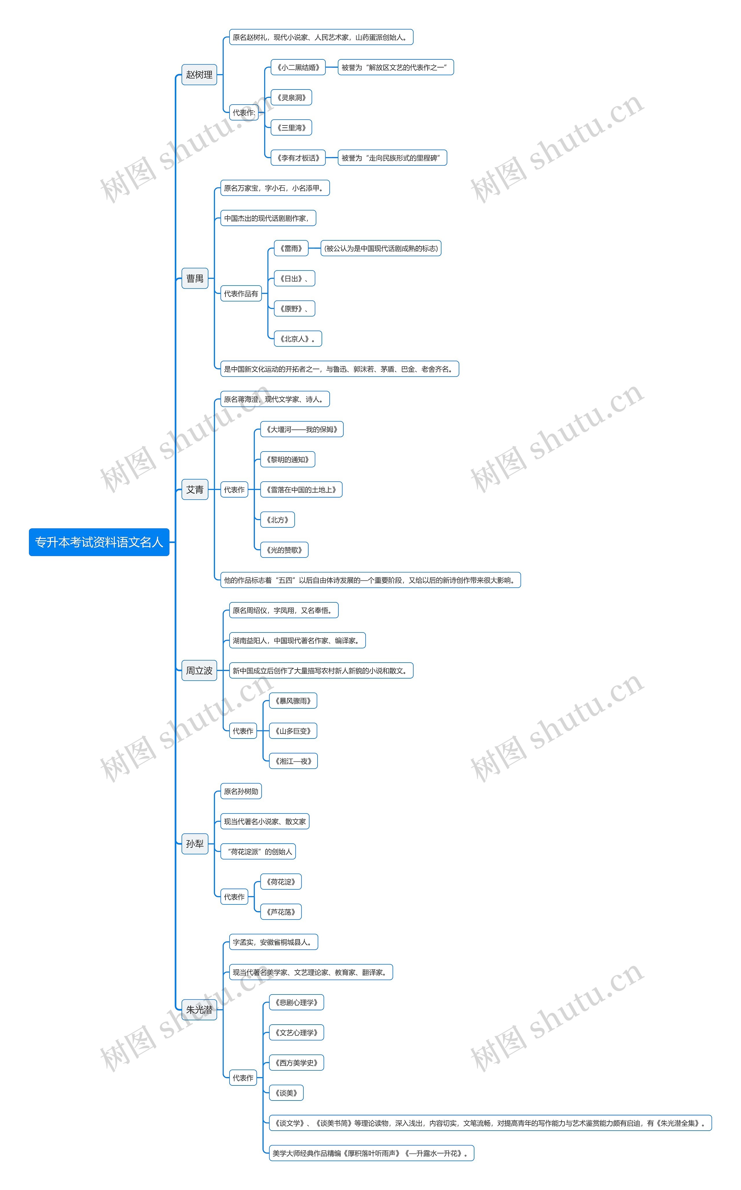 专升本考试资料语文名人思维导图