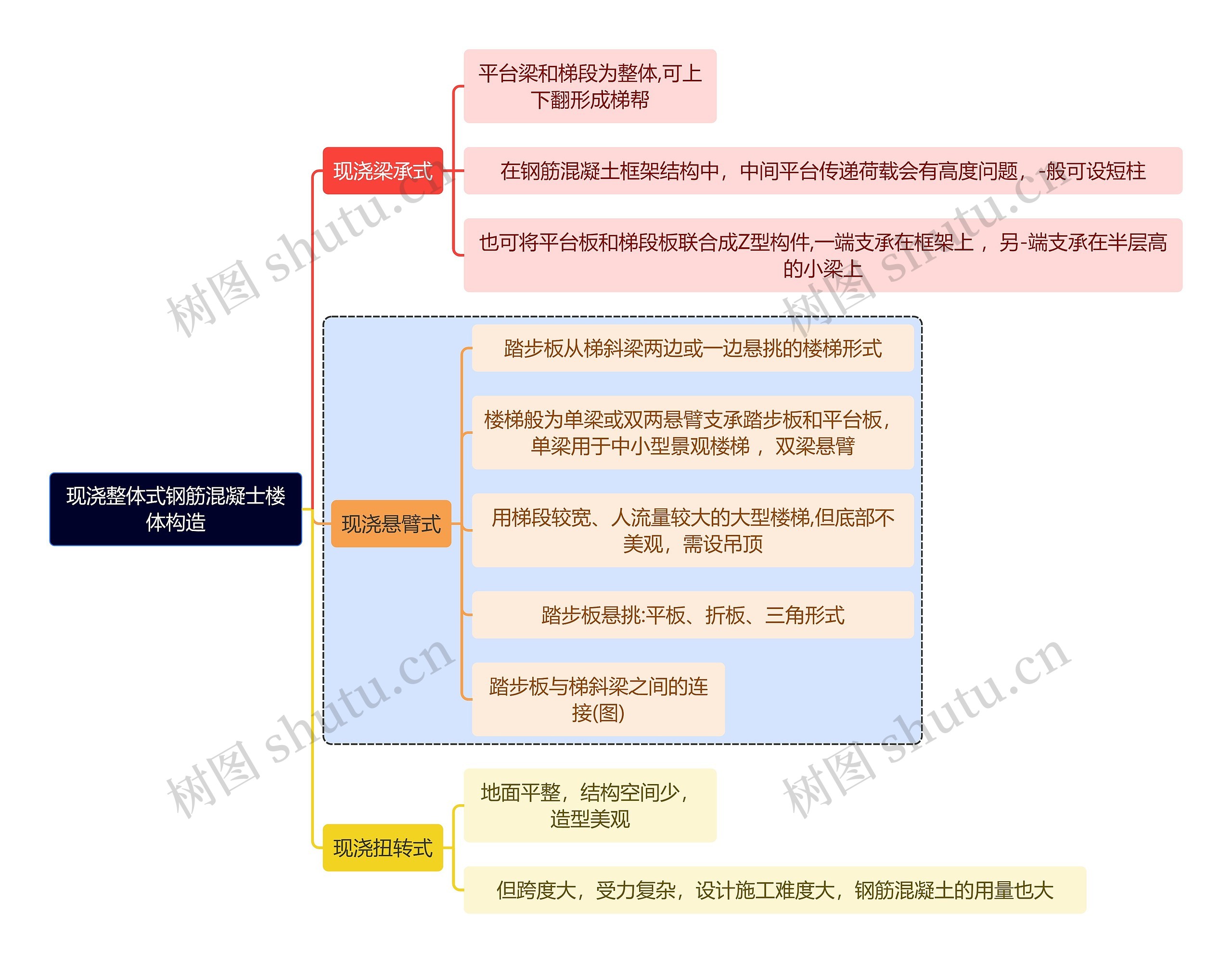 建筑学现浇整体式钢筋混凝士楼体构造思维导图