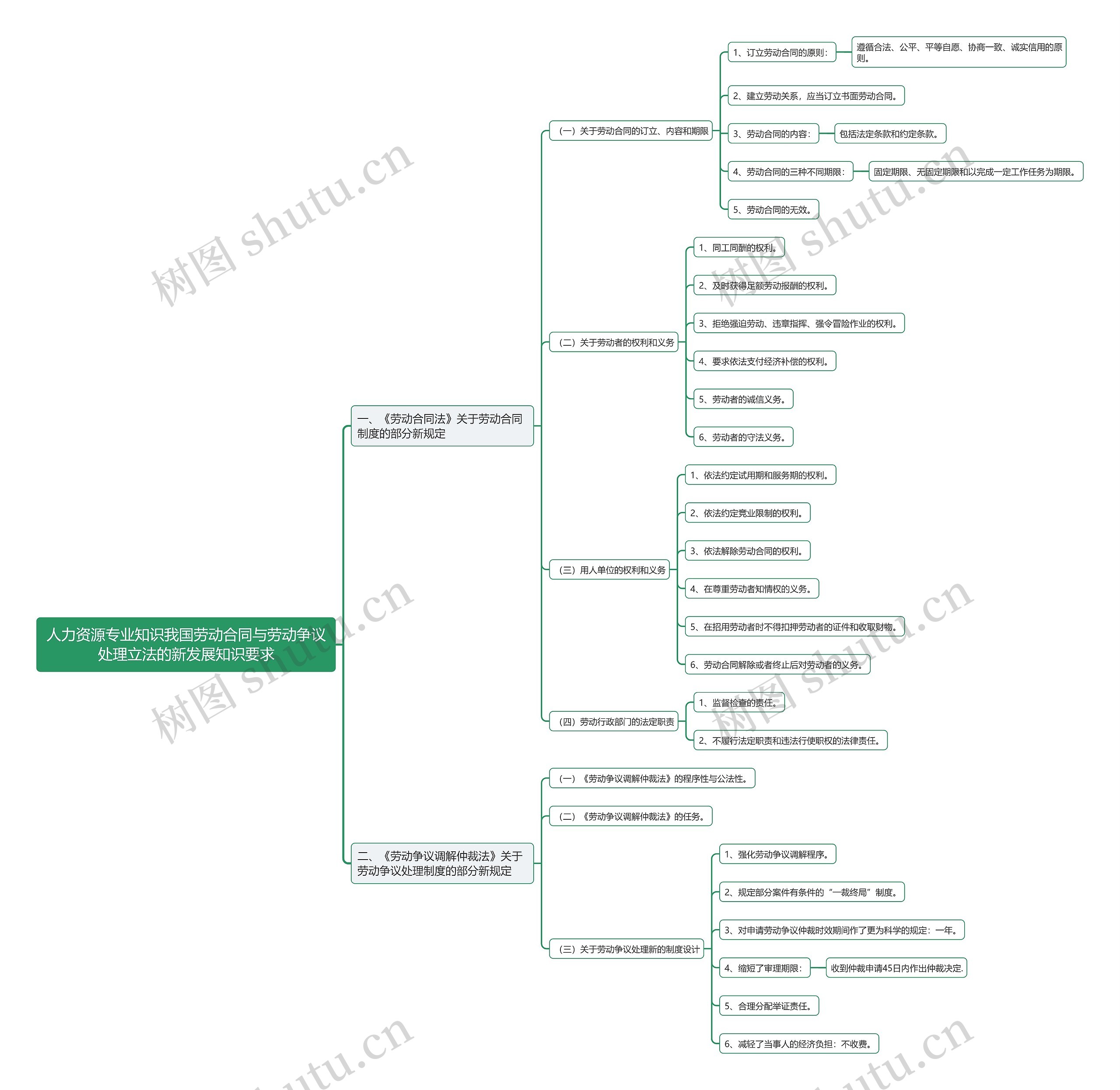 人力资源专业知识我国劳动合同与劳动争议处理立法的新发展知识要求思维导图