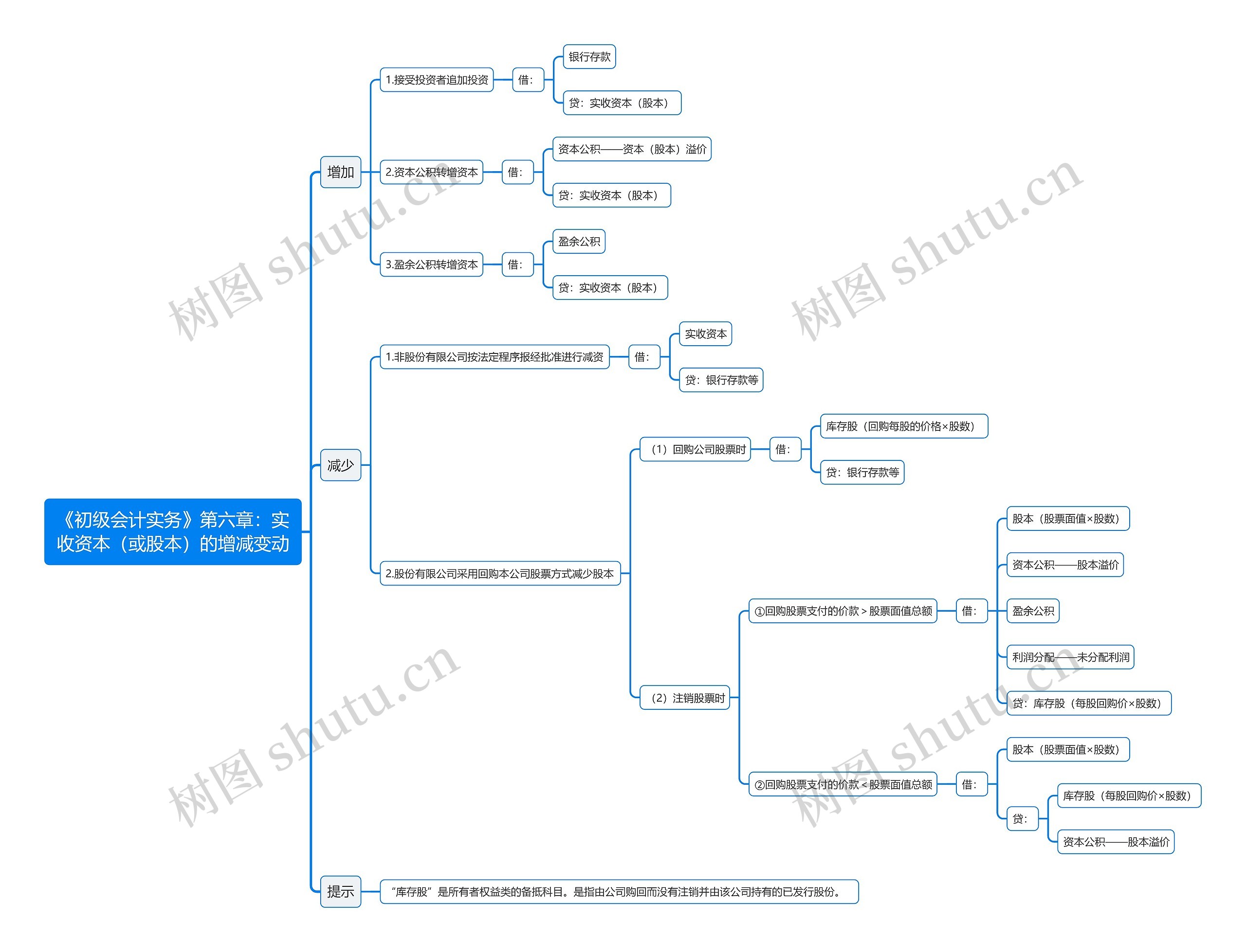 《初级会计实务》第六章：实收资本（或股本）的增减变动思维导图