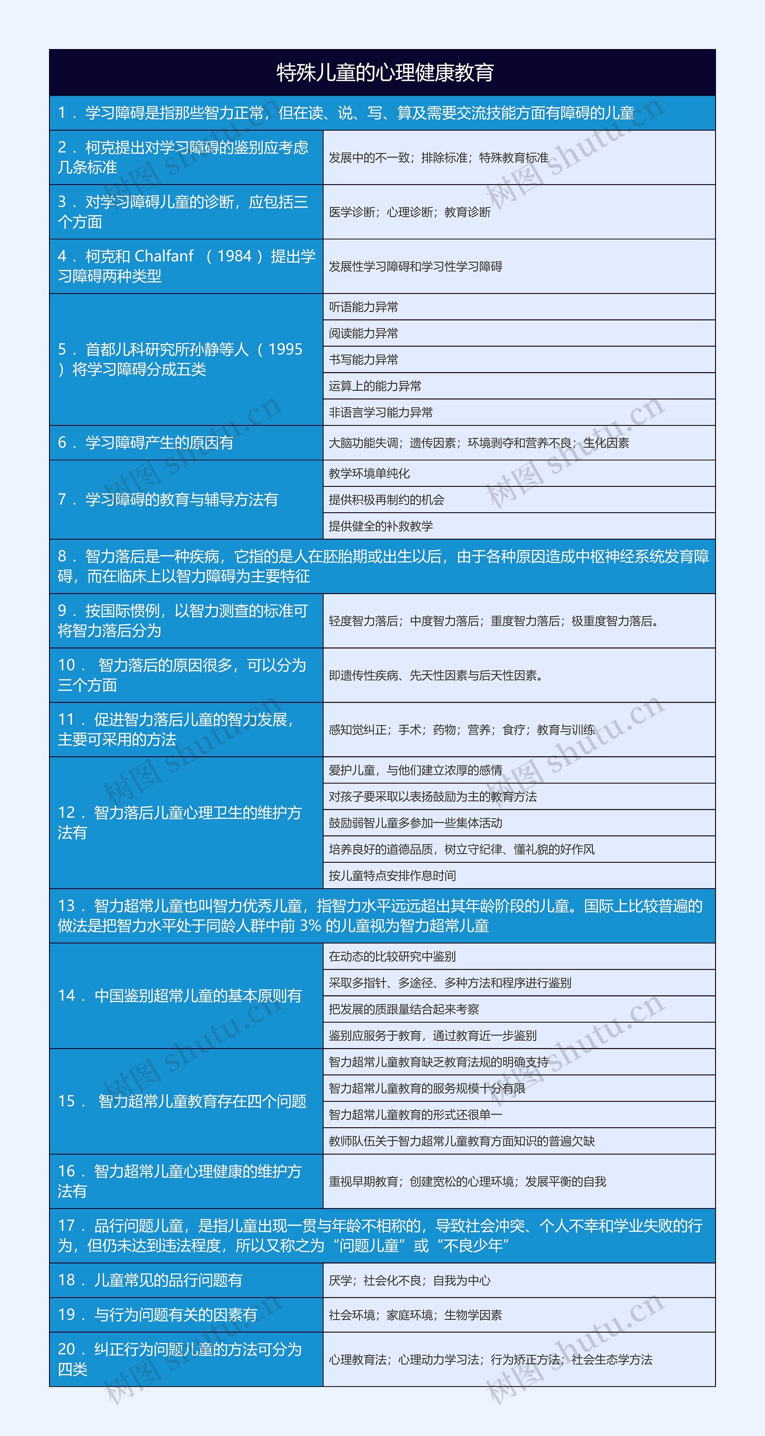 
特殊儿童的心理健康教育思维导图