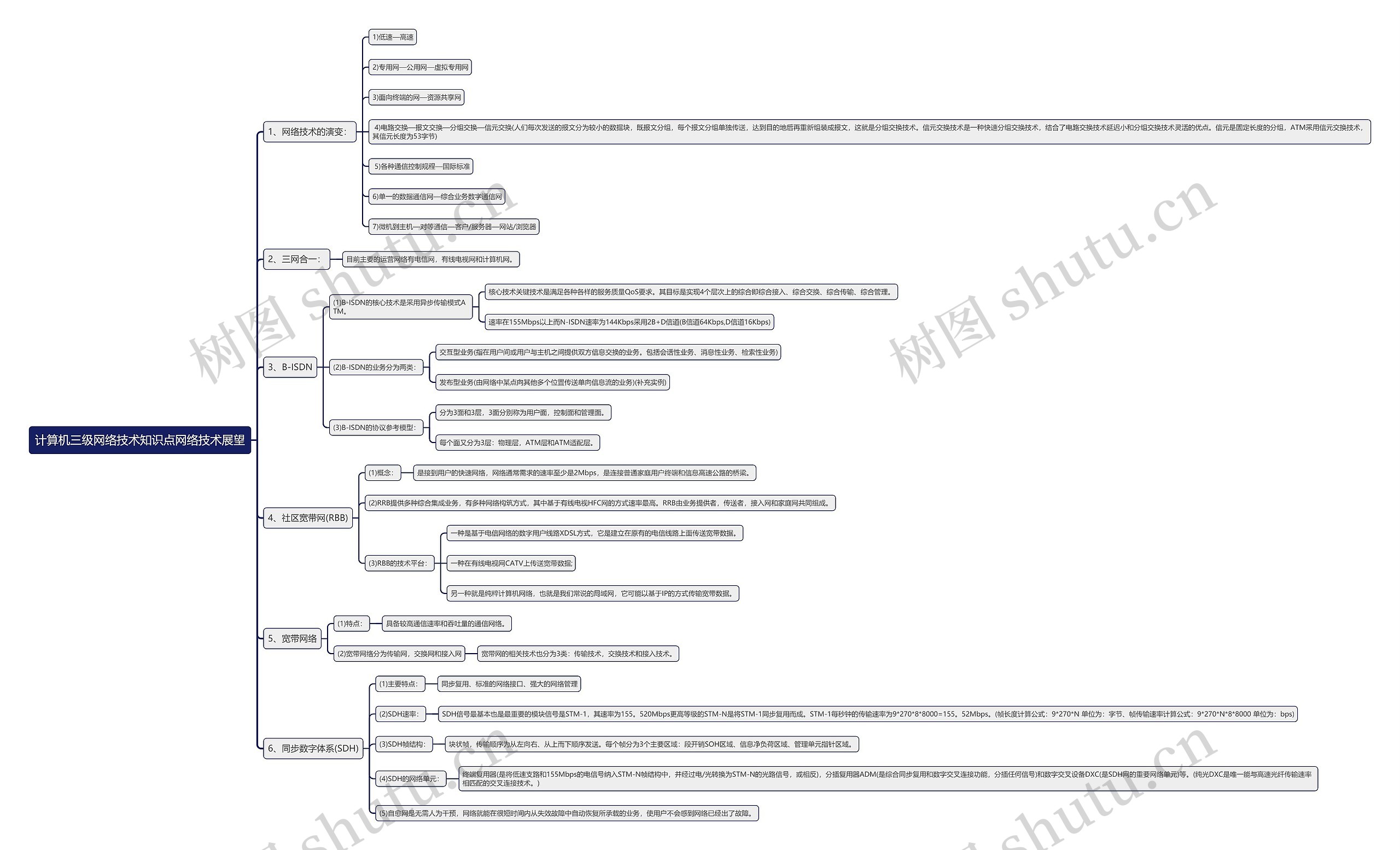 计算机三级网络技术知识点网络技术展望思维导图