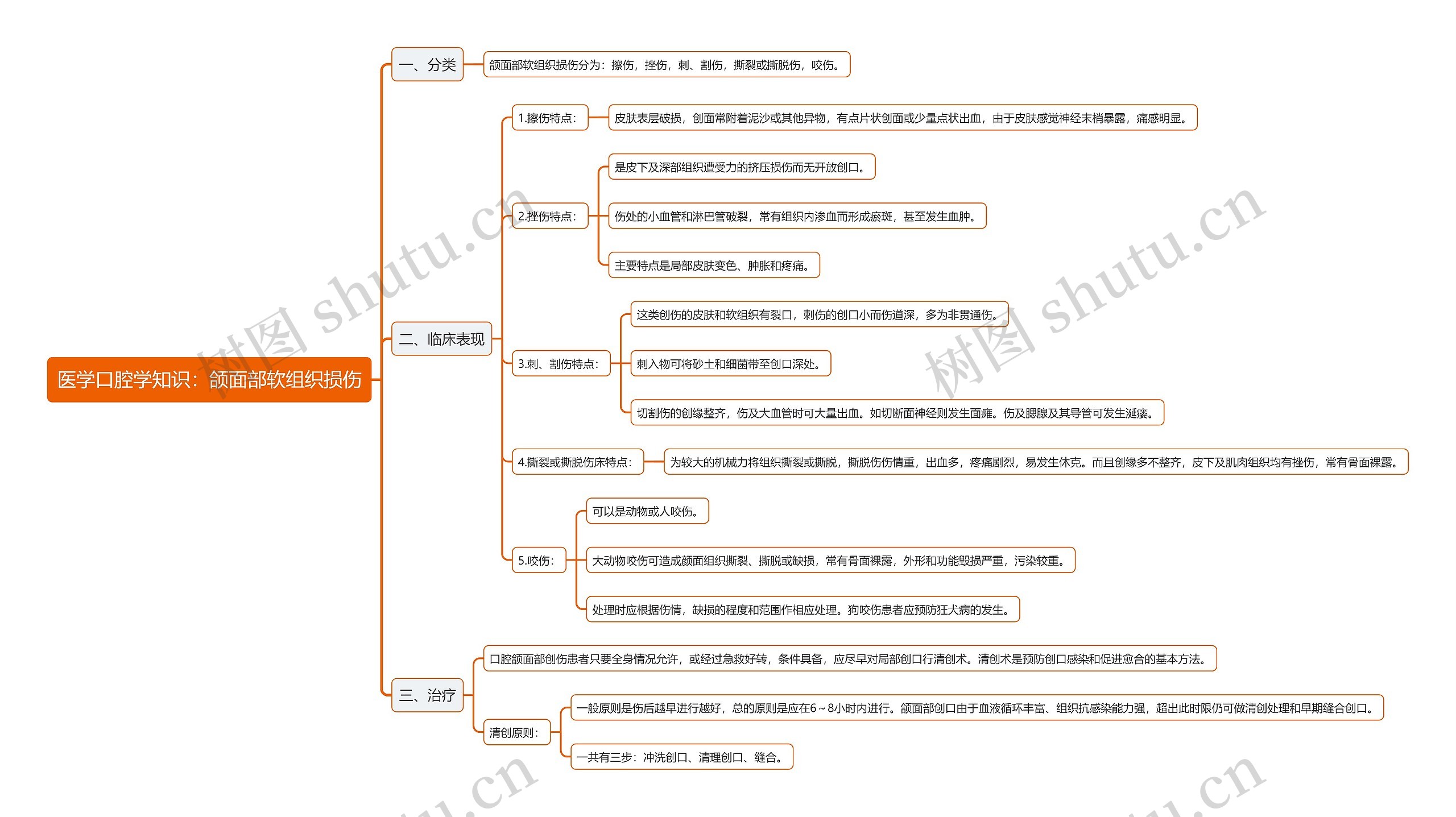 医学口腔学知识：颌面部软组织损伤思维导图