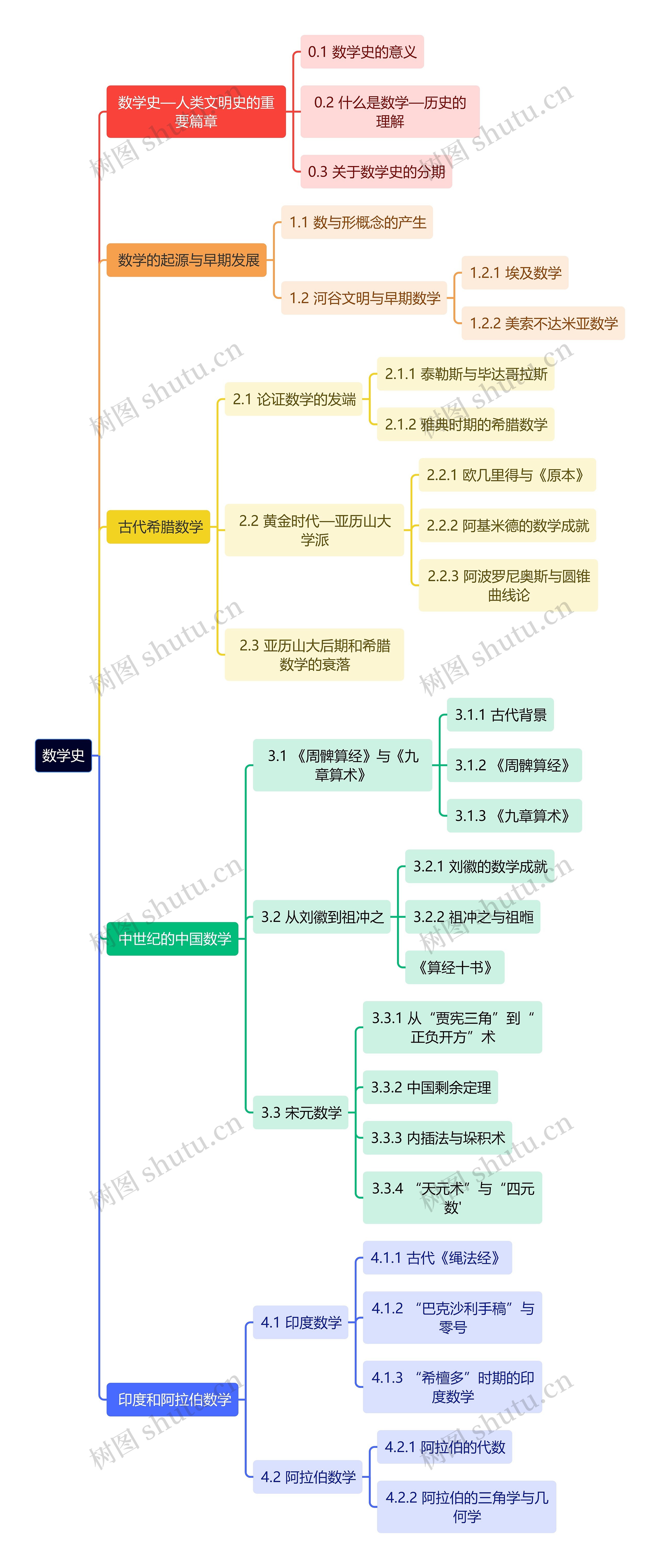 数学史