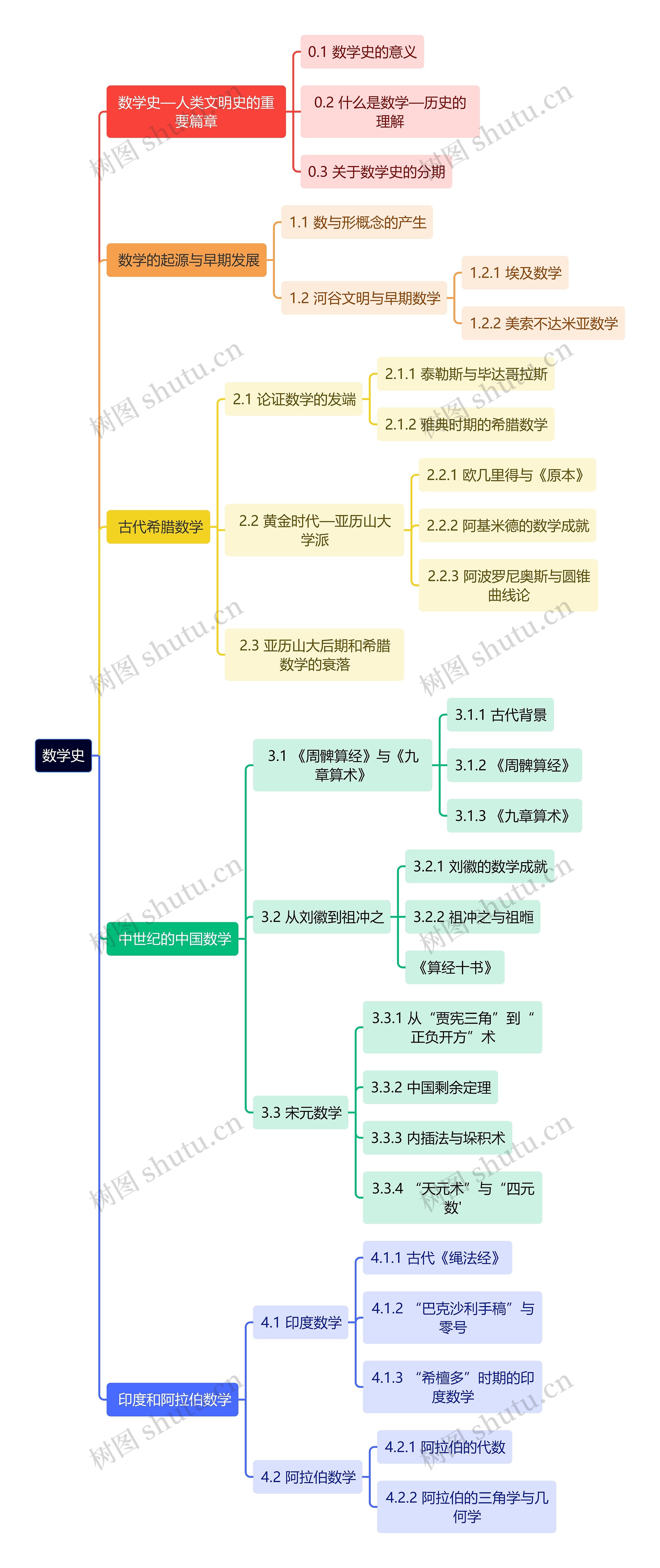 数学史思维导图