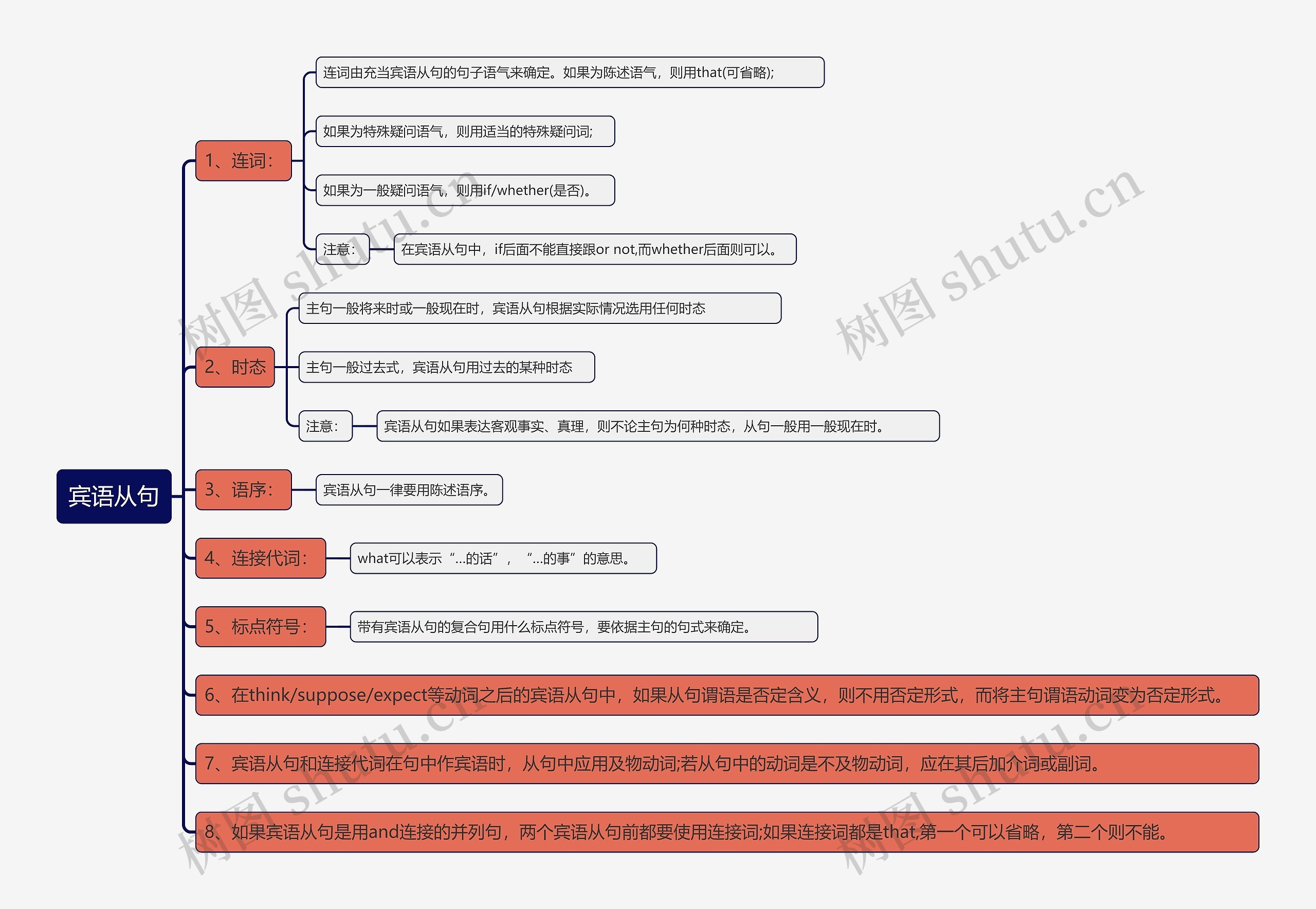 宾语从句知识点思维导图