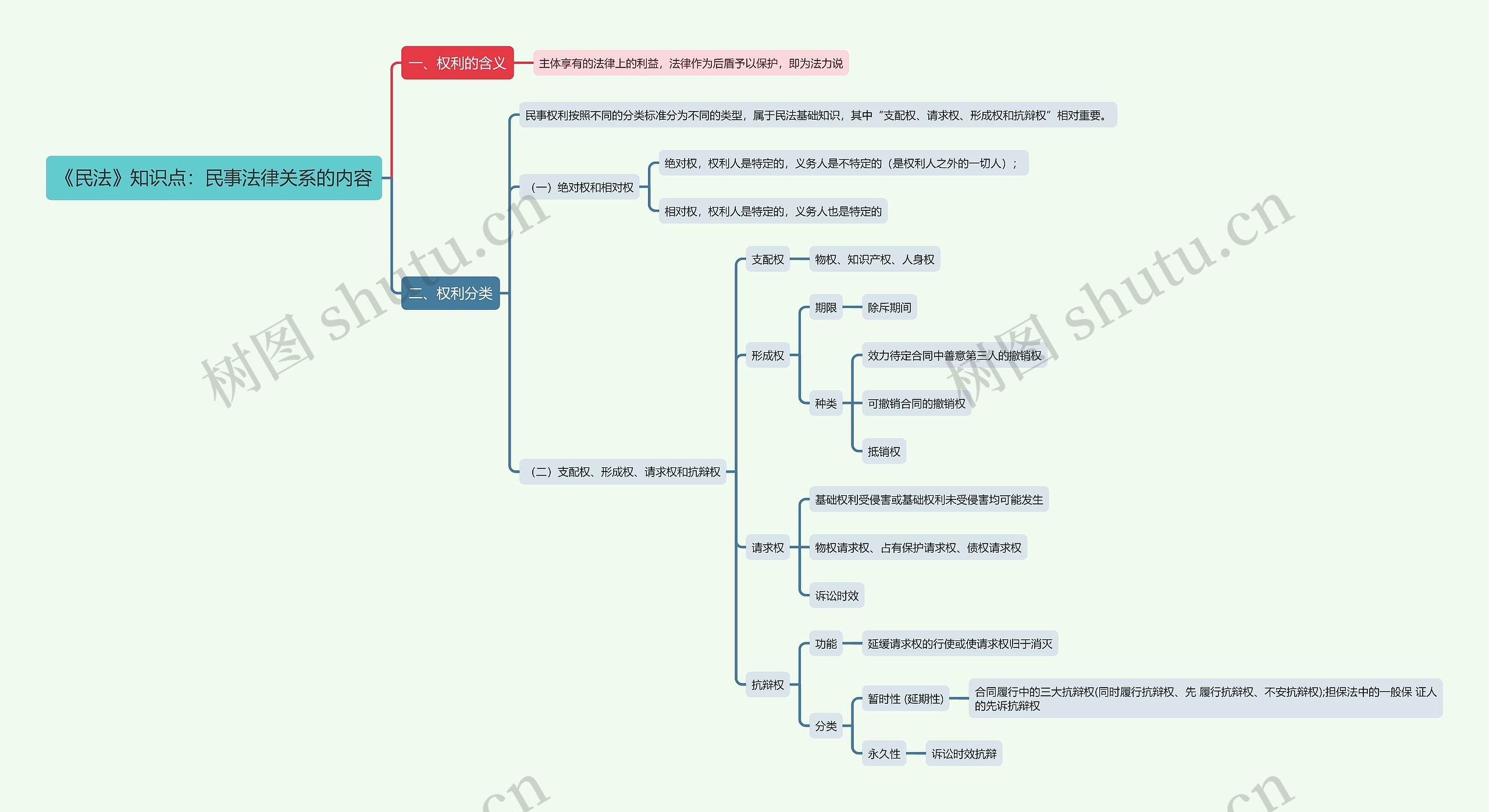 《民法》知识点：民事法律关系的内容思维导图