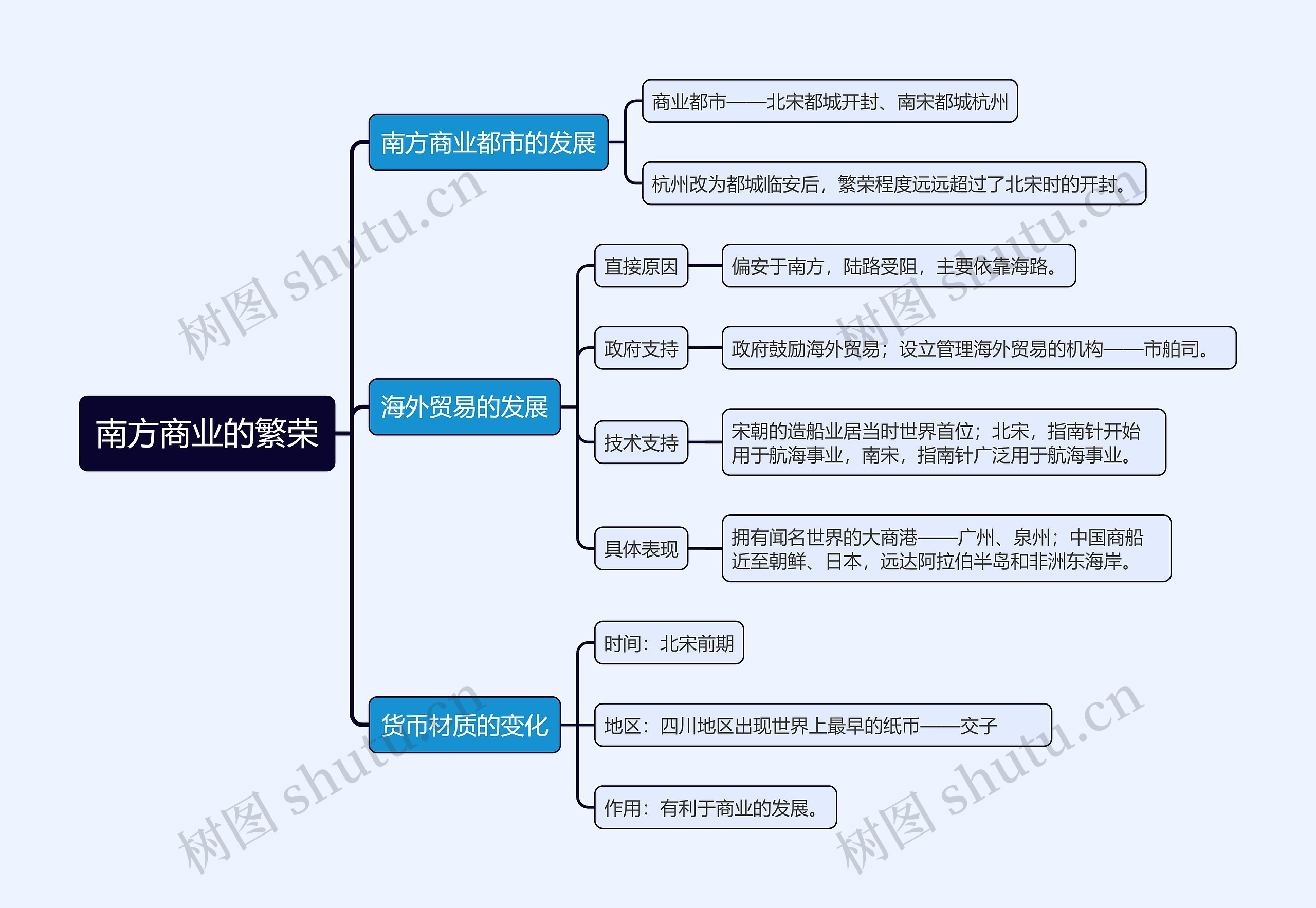 七年级下册历史南方商业的繁荣的思维导图