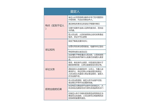 刑事诉讼法鉴定人思维导图