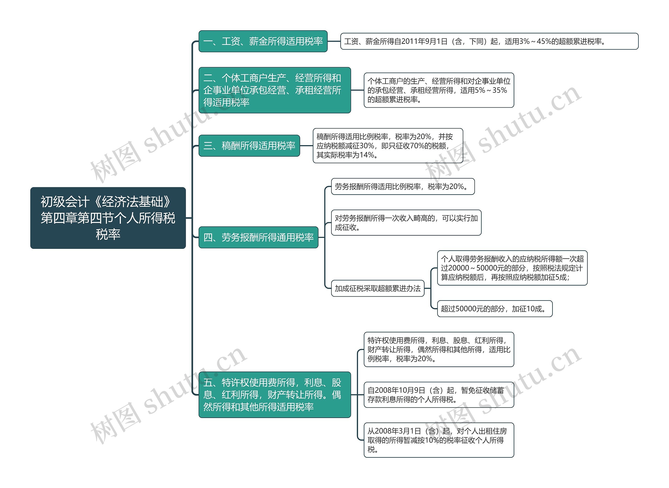 初级会计《经济法基础》第四章第四节个人所得税税率