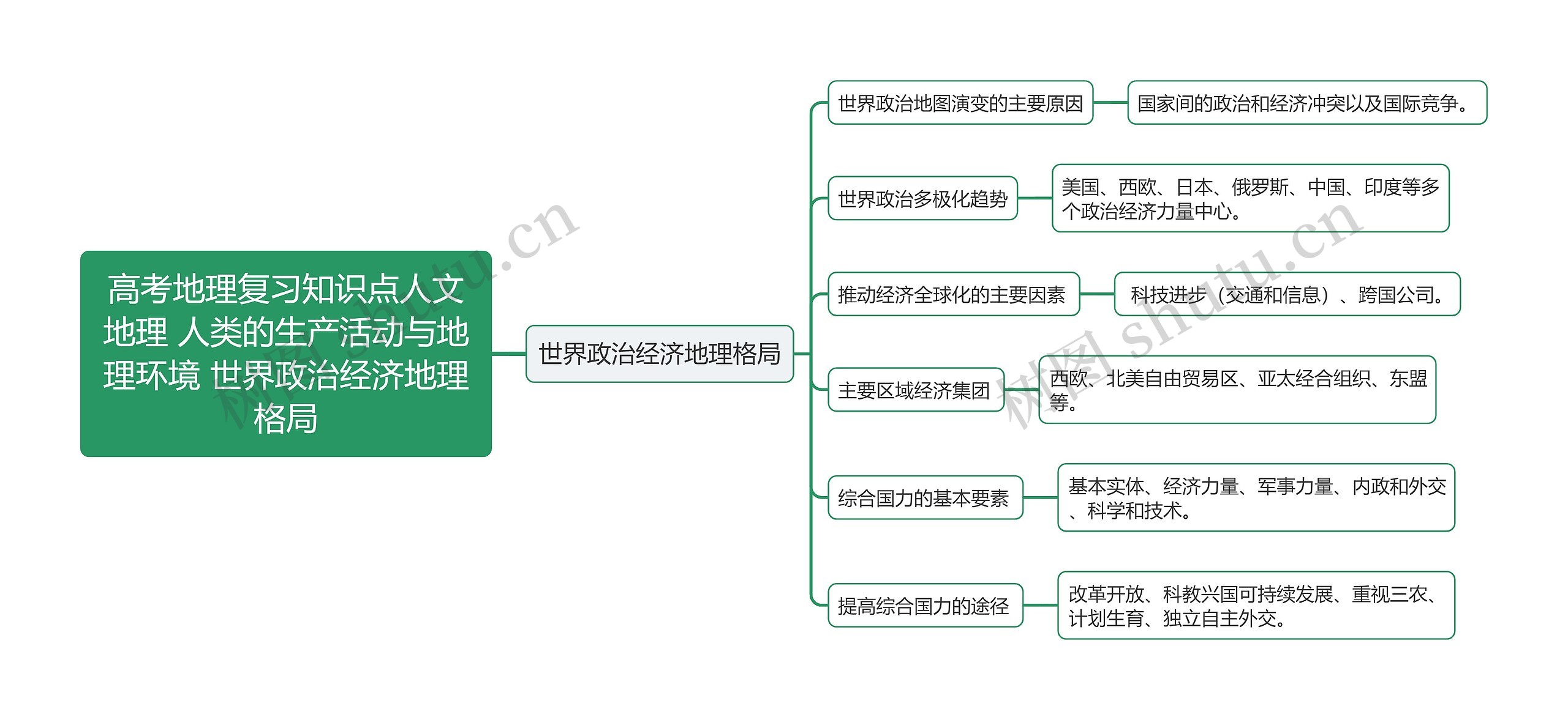 高考地理复习知识点人文地理 人类的生产活动与地理环境 世界政治经济地理格局